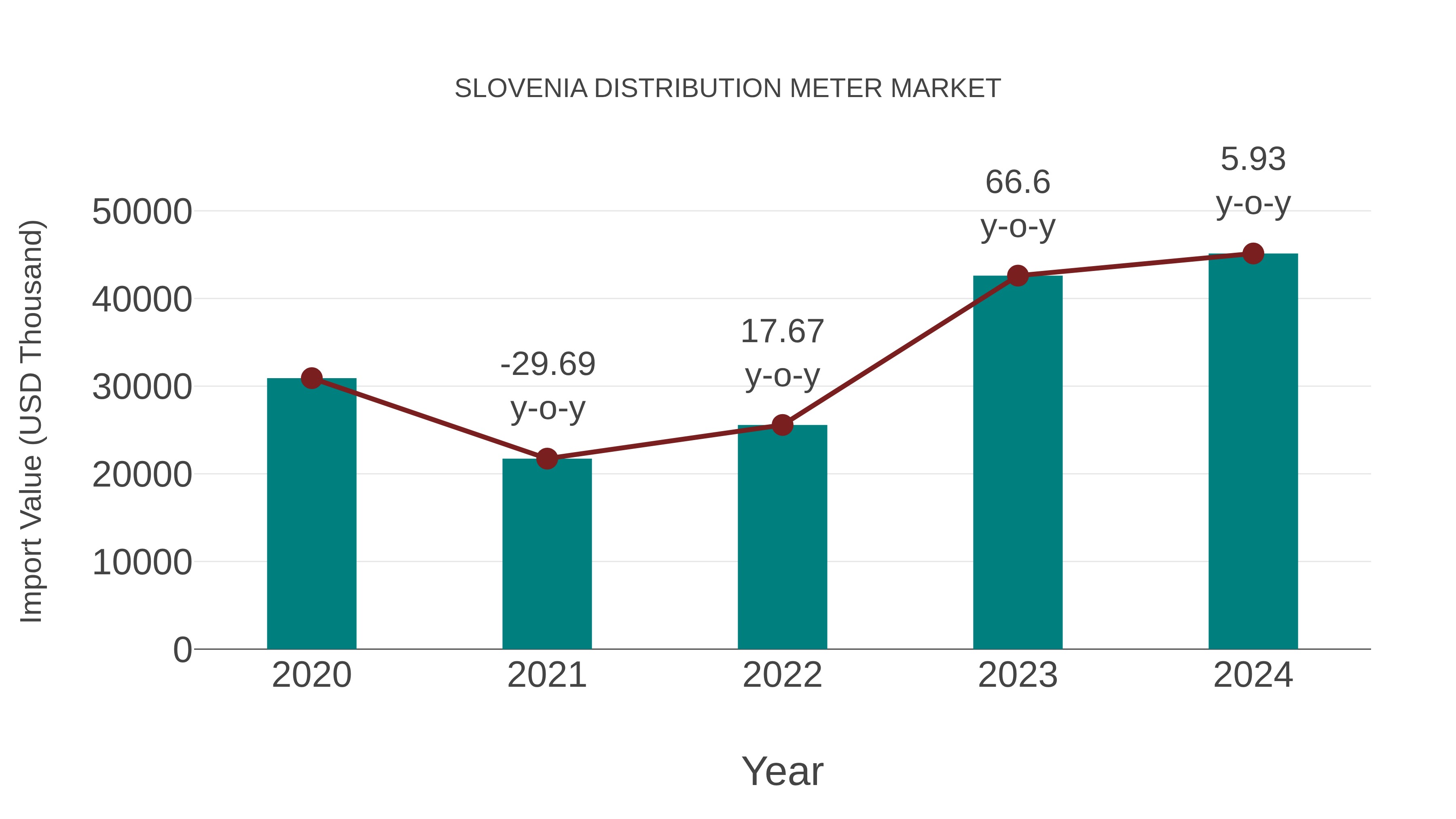  Slovenia Distribution Meter Market: Import Trend Analysis