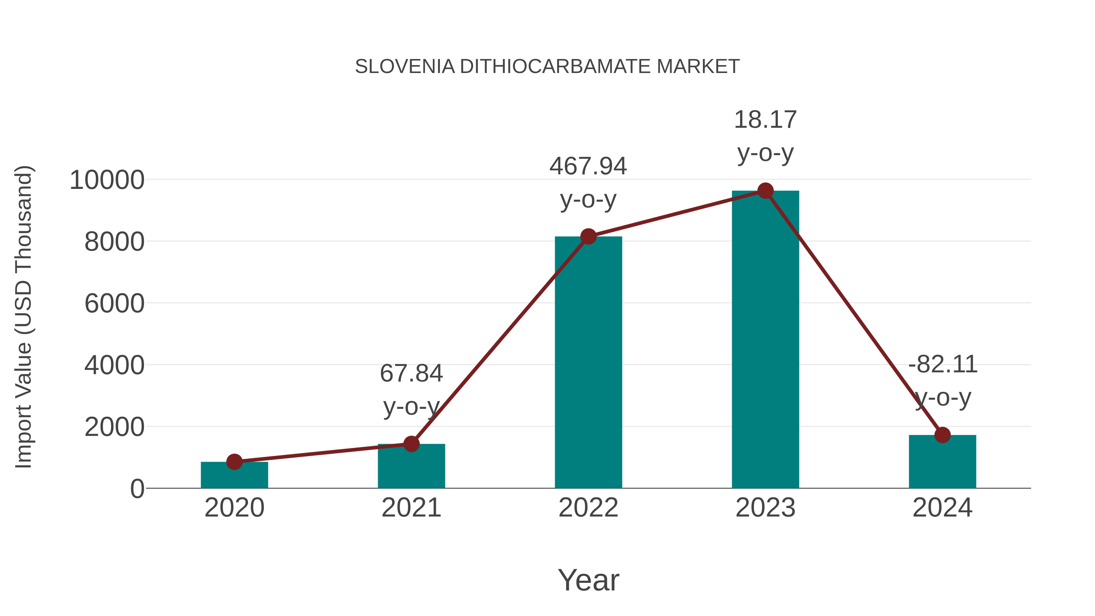  Slovenia Dithiocarbamate Market: Import Trend Analysis