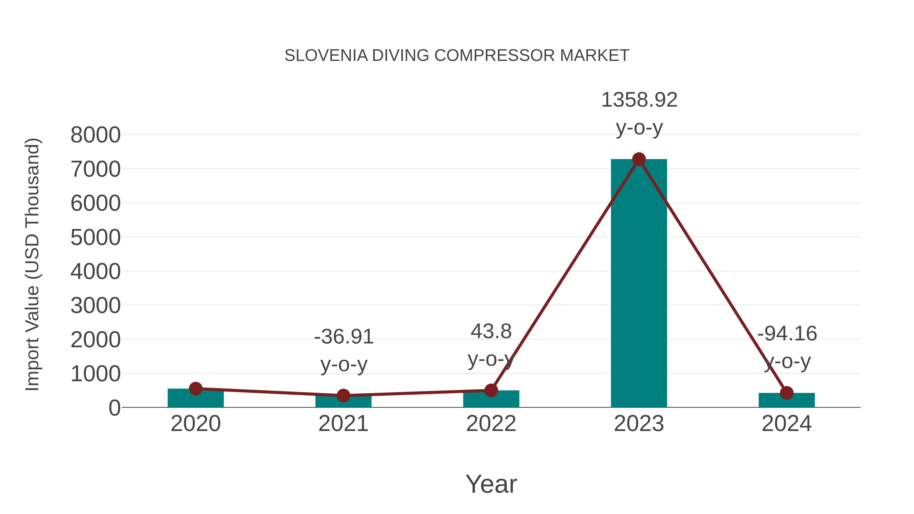  Slovenia Diving Compressor Market: Import Trend Analysis