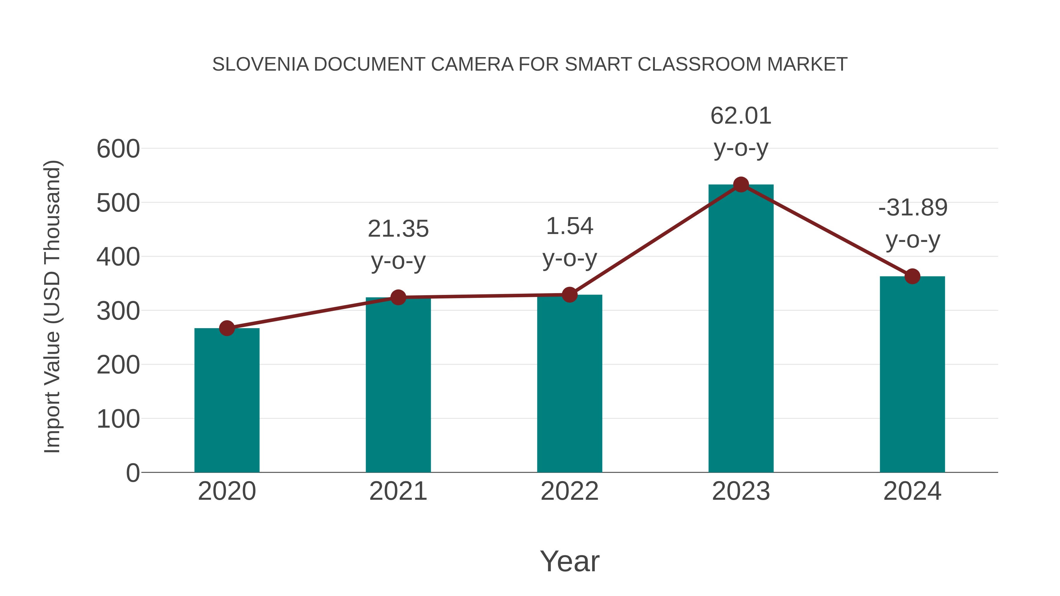  Slovenia Document Camera for Smart Classroom Market: Import Trend Analysis