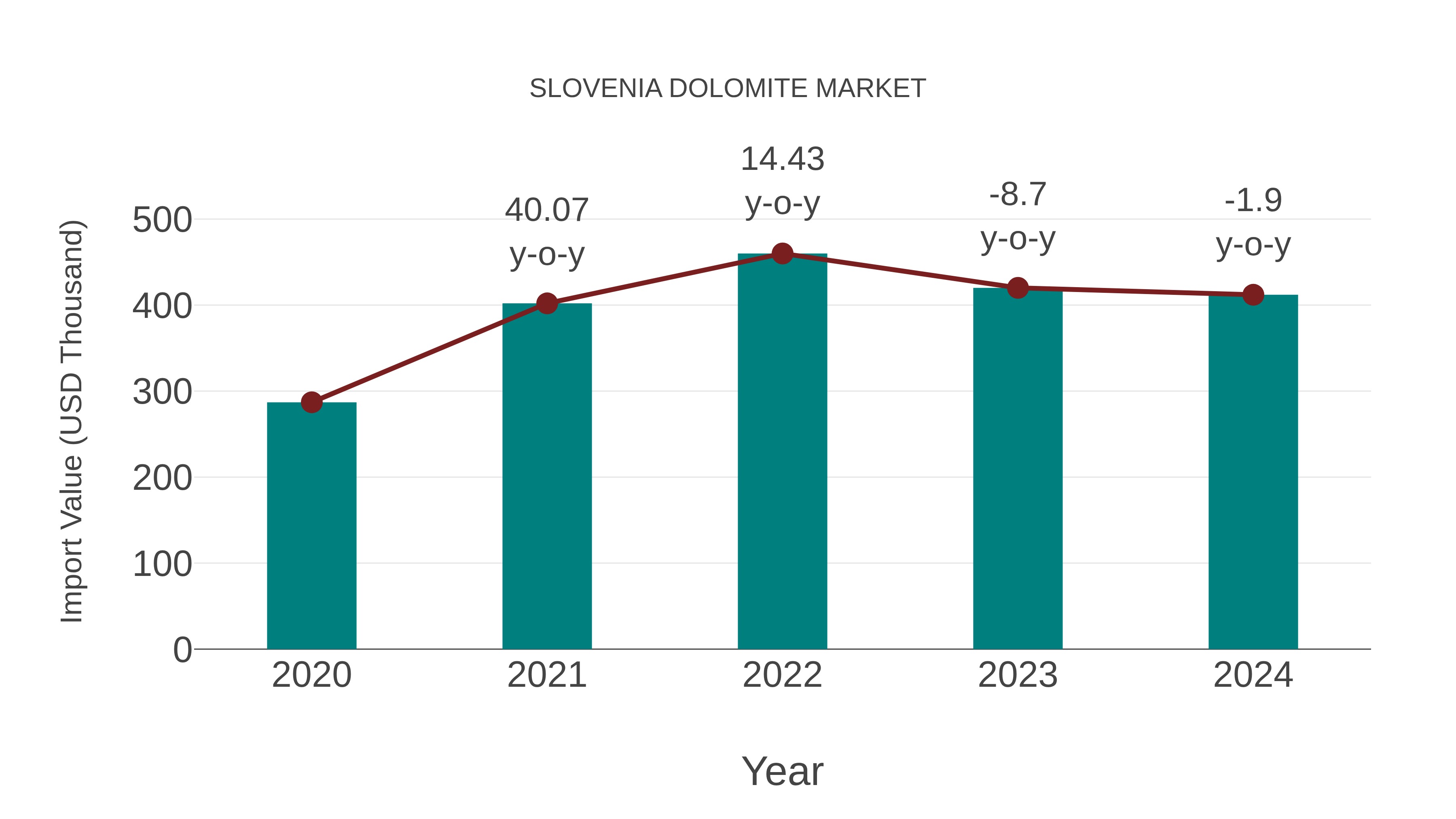  Slovenia Dolomite Market: Import Trend Analysis