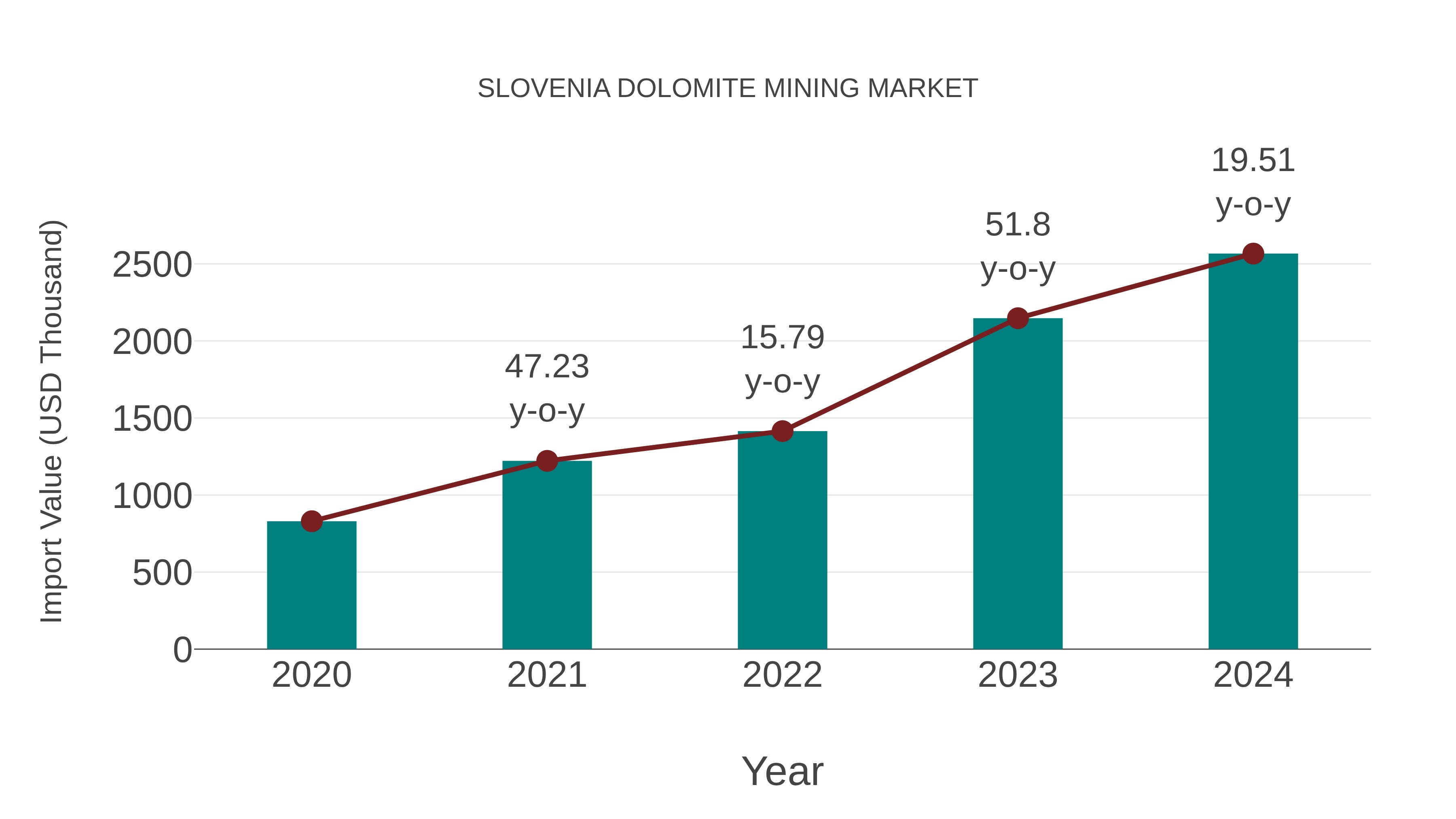 Slovenia Dolomite Mining Market: Import Trend Analysis