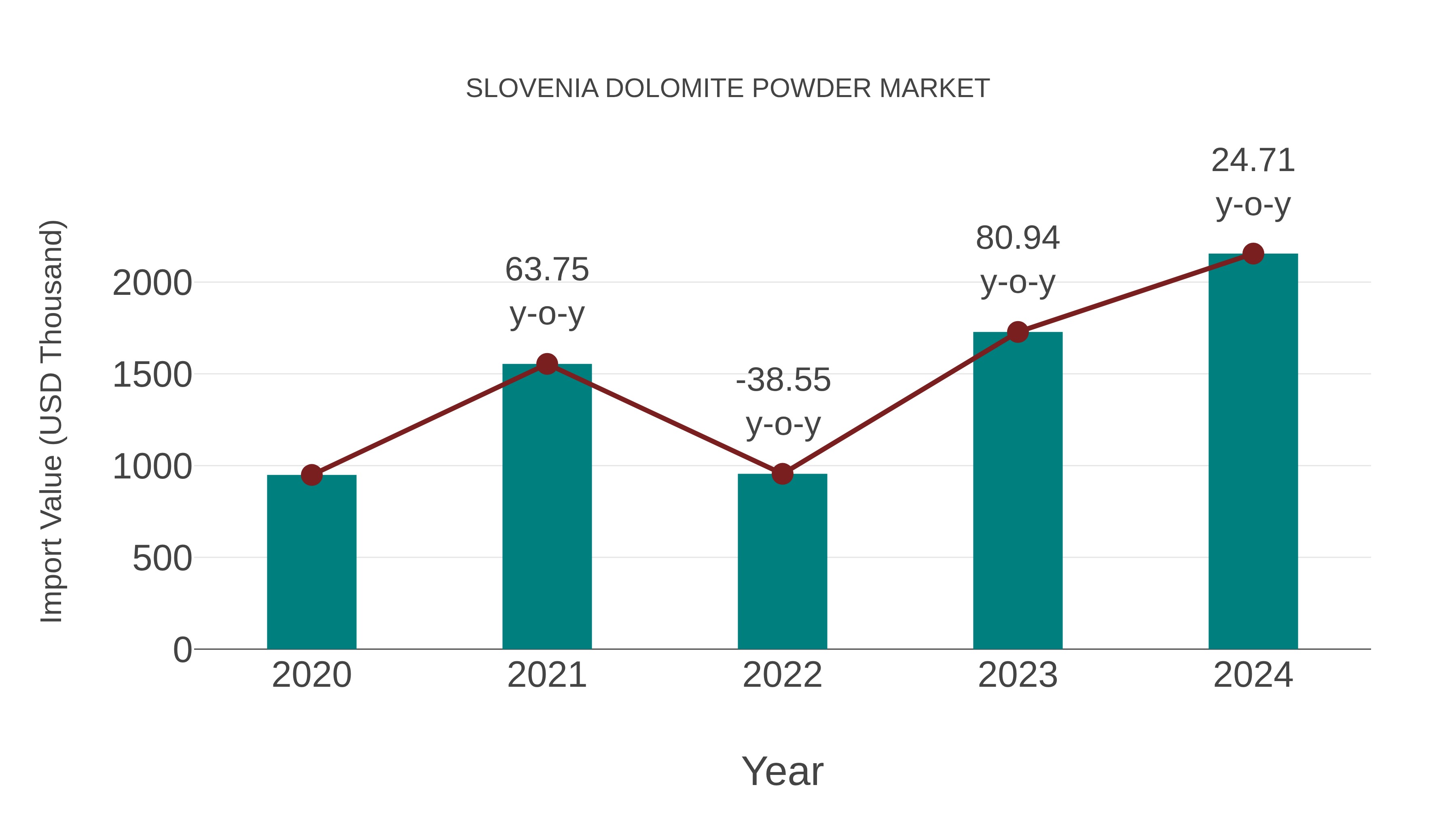 Slovenia Dolomite Powder Market: Import Trend Analysis