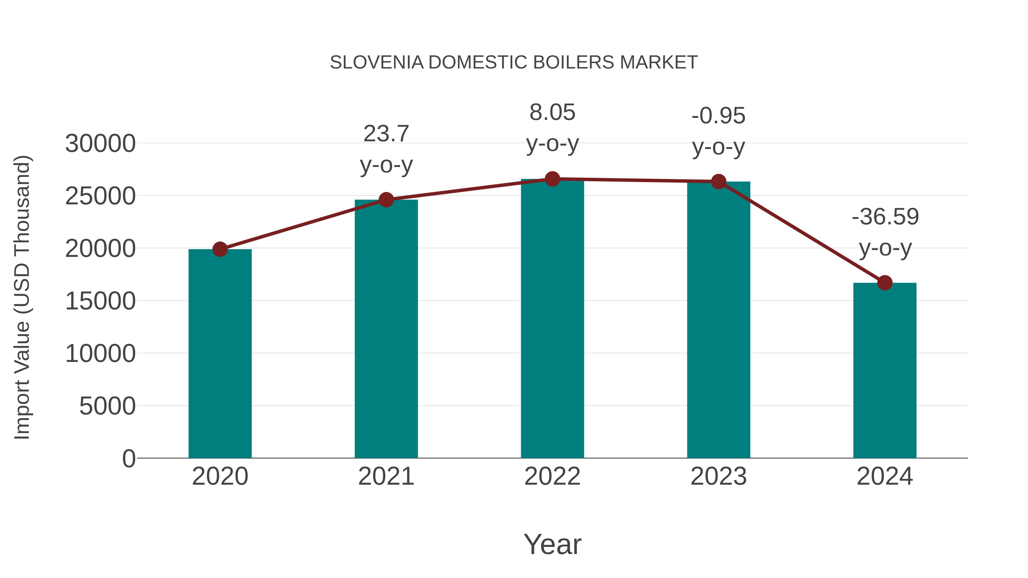  Slovenia Domestic Boilers Market: Import Trend Analysis