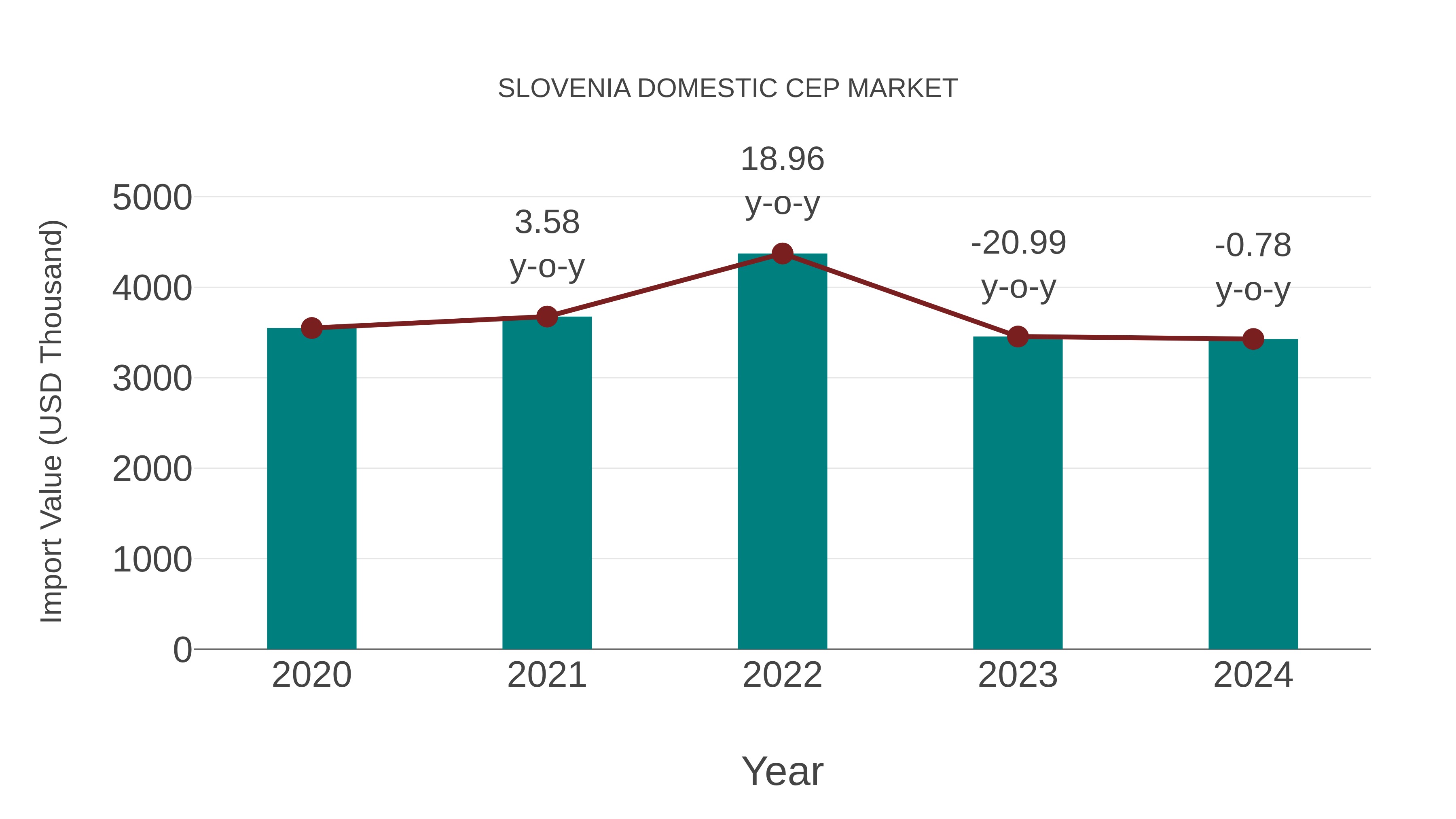  Slovenia Domestic Cep Market: Import Trend Analysis