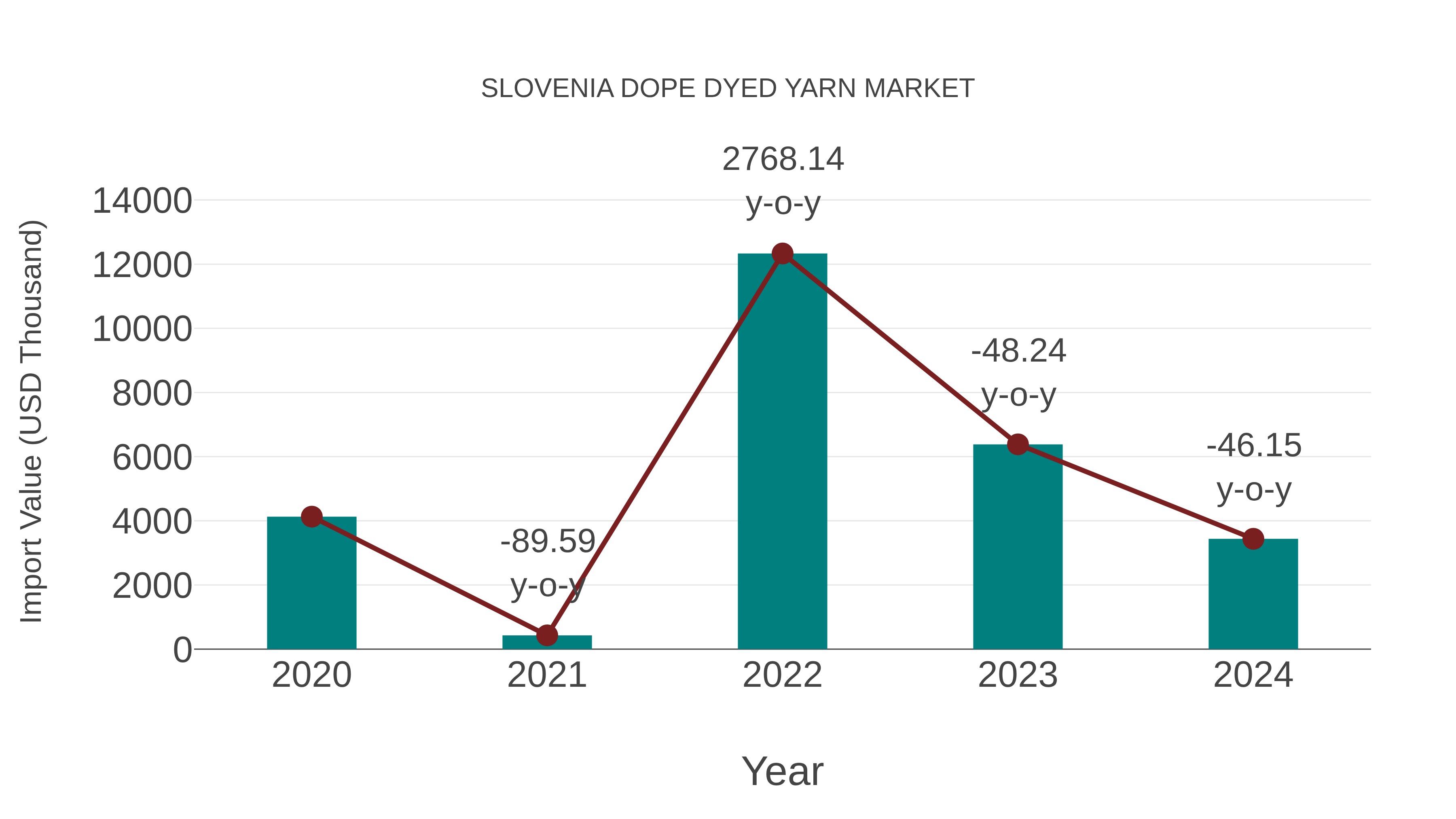 Slovenia Dope Dyed Yarn Market: Import Trend Analysis