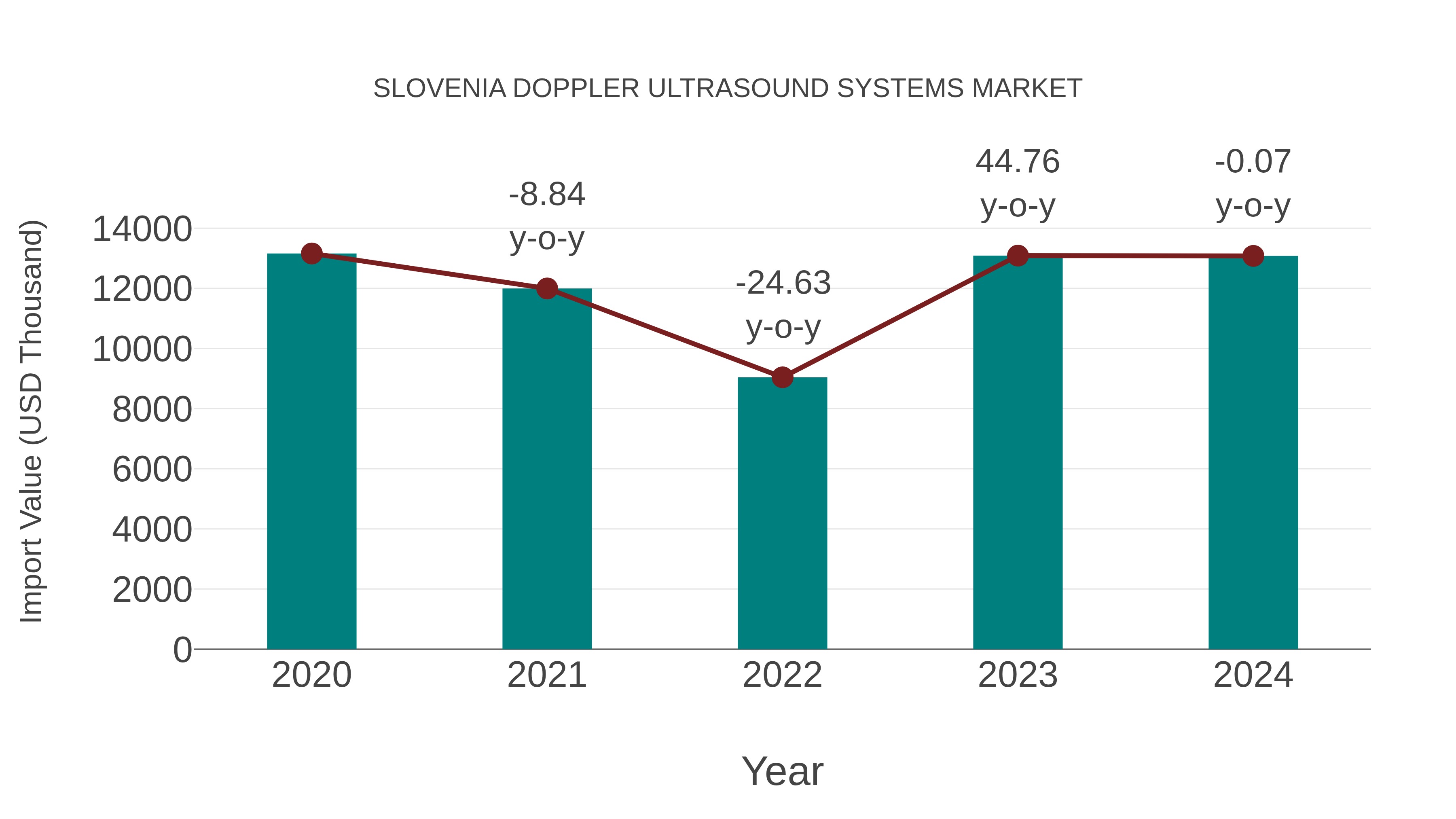 Slovenia Doppler Ultrasound Systems Market: Import Trend Analysis
