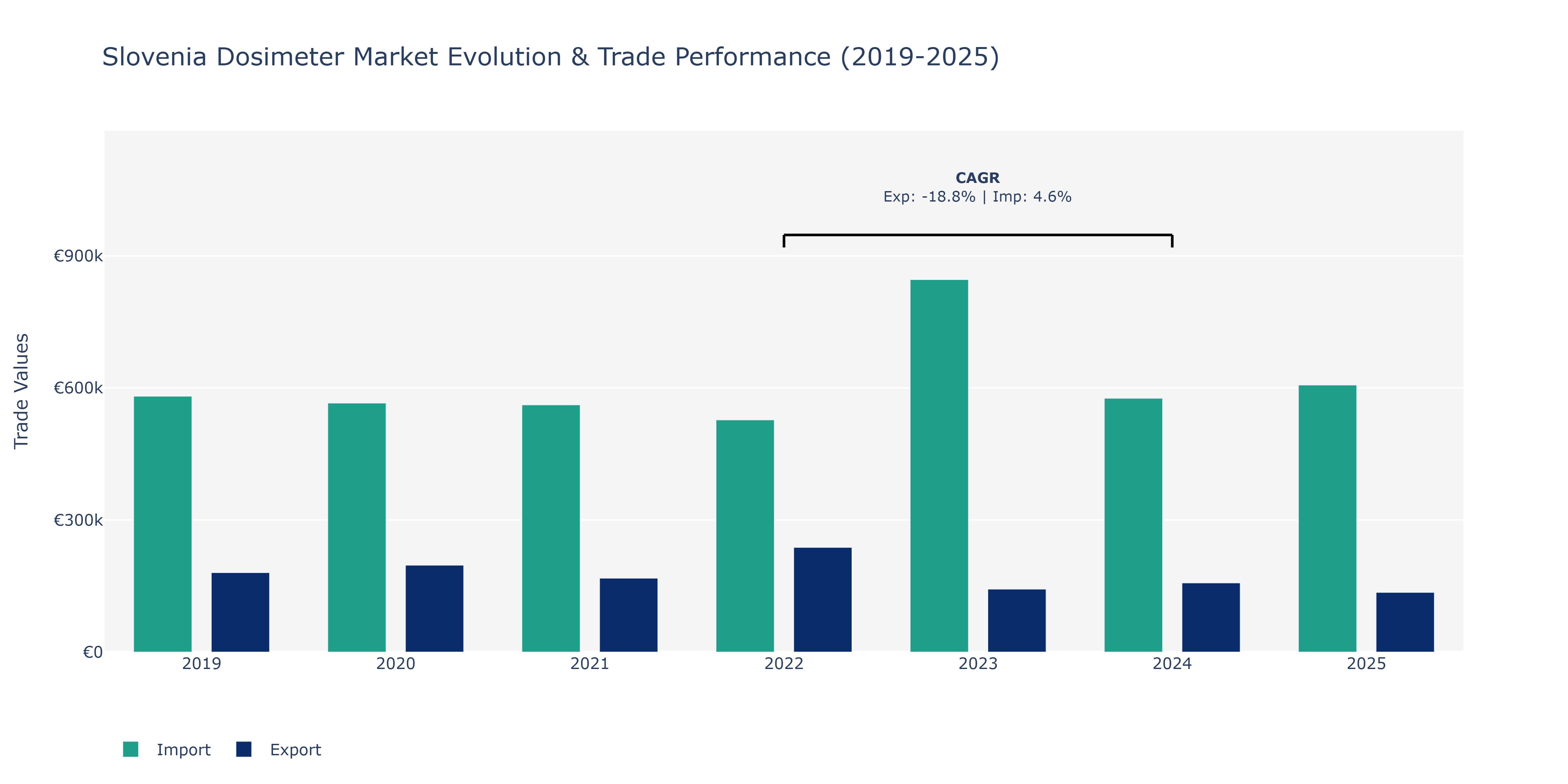 Slovenia Dosimeter Market: Production & Trade Performance (2019-2025)