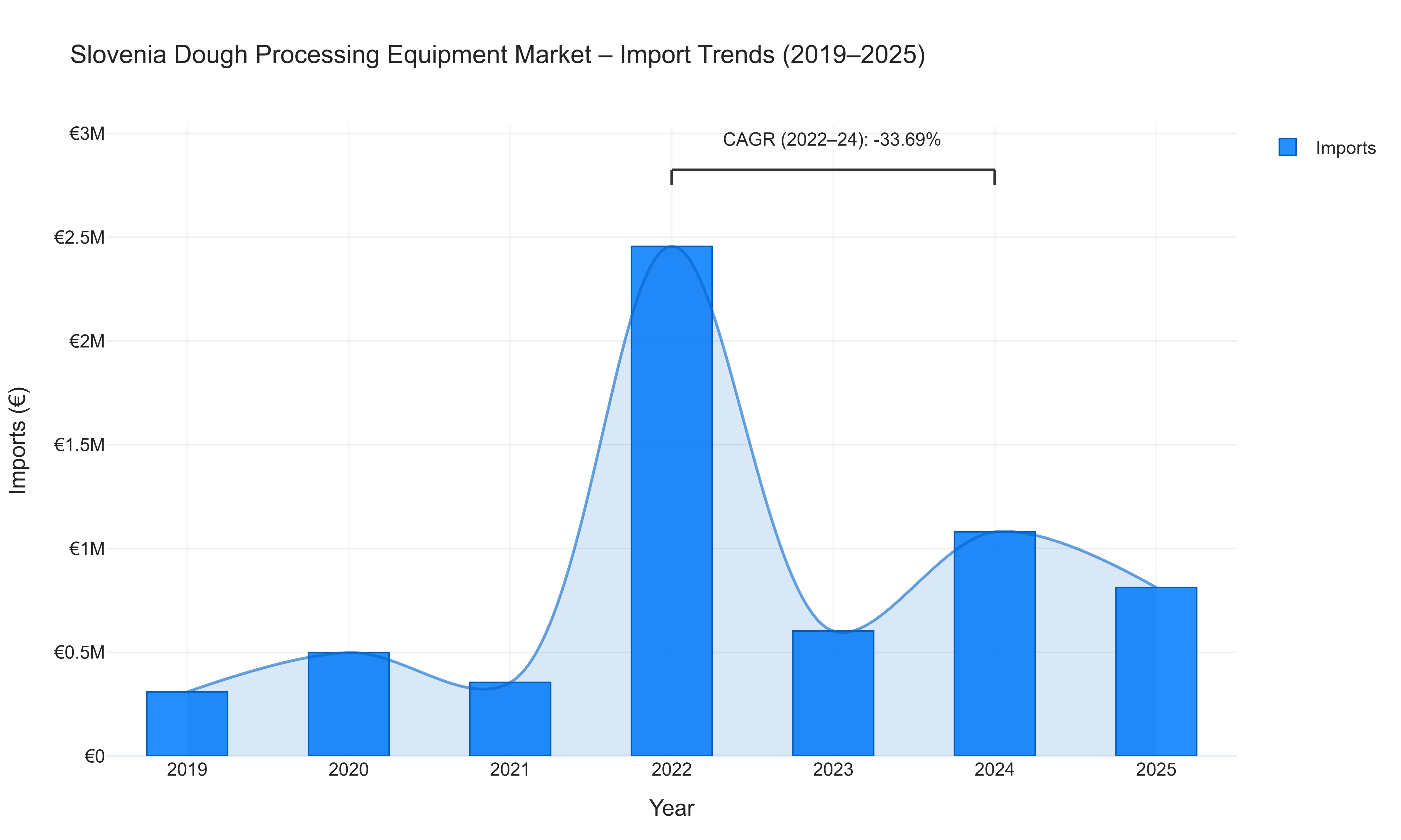 Slovenia Dough Processing Equipment Market - Import Trends (2019-2025)