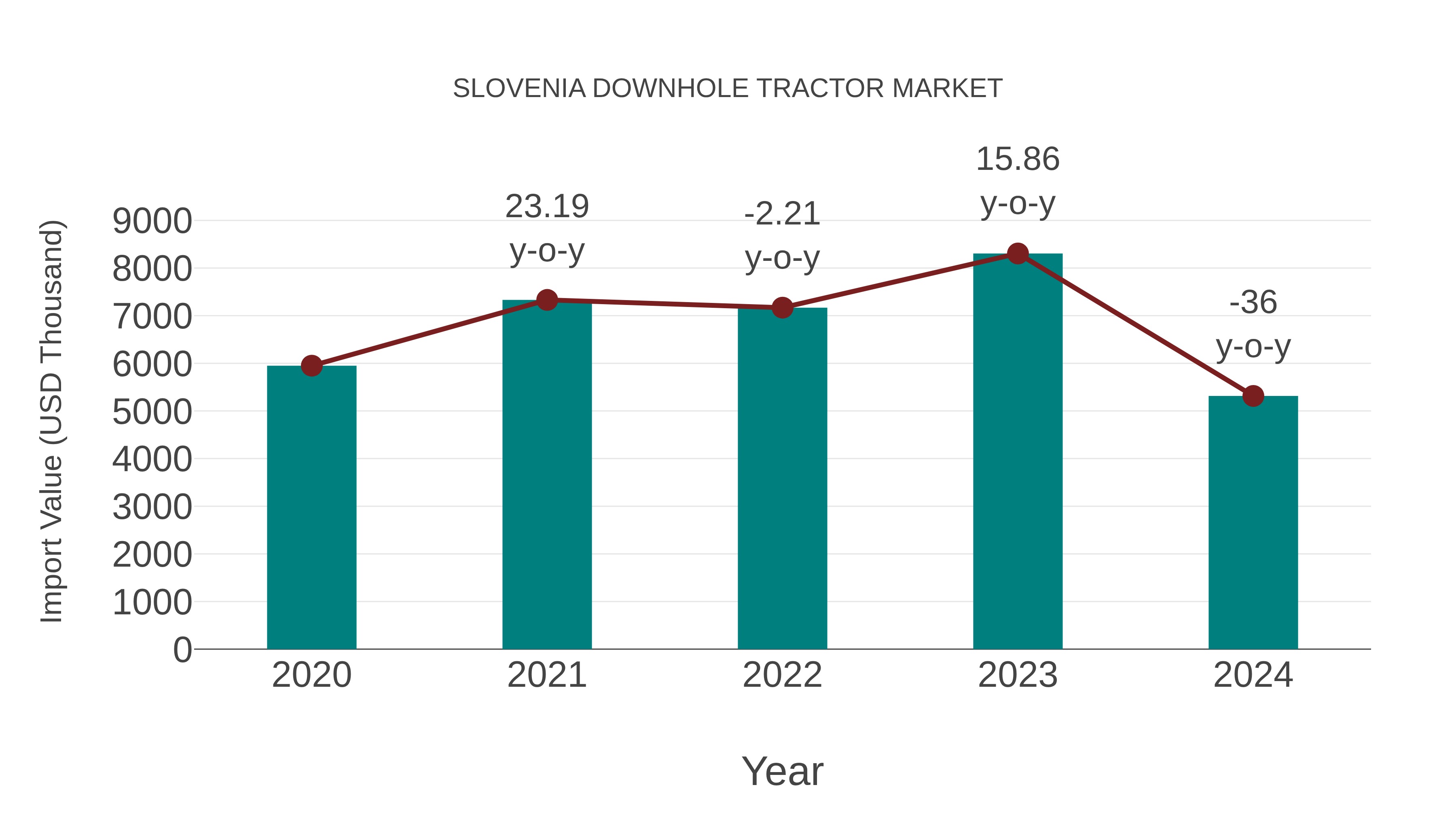 Slovenia Downhole Tractor Market: Import Trend Analysis