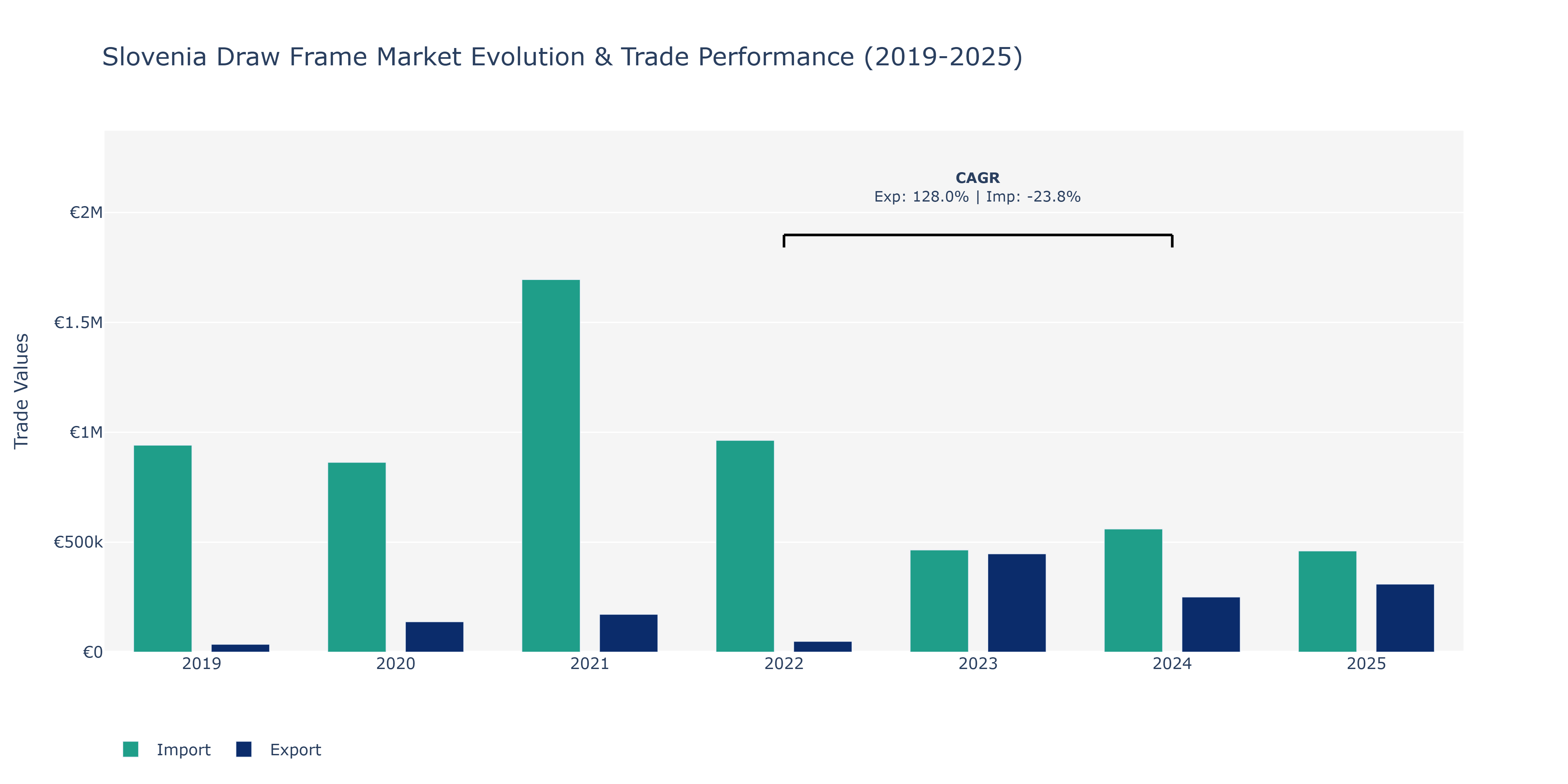 Slovenia Draw Frame Market: Production & Trade Performance (2019-2025)