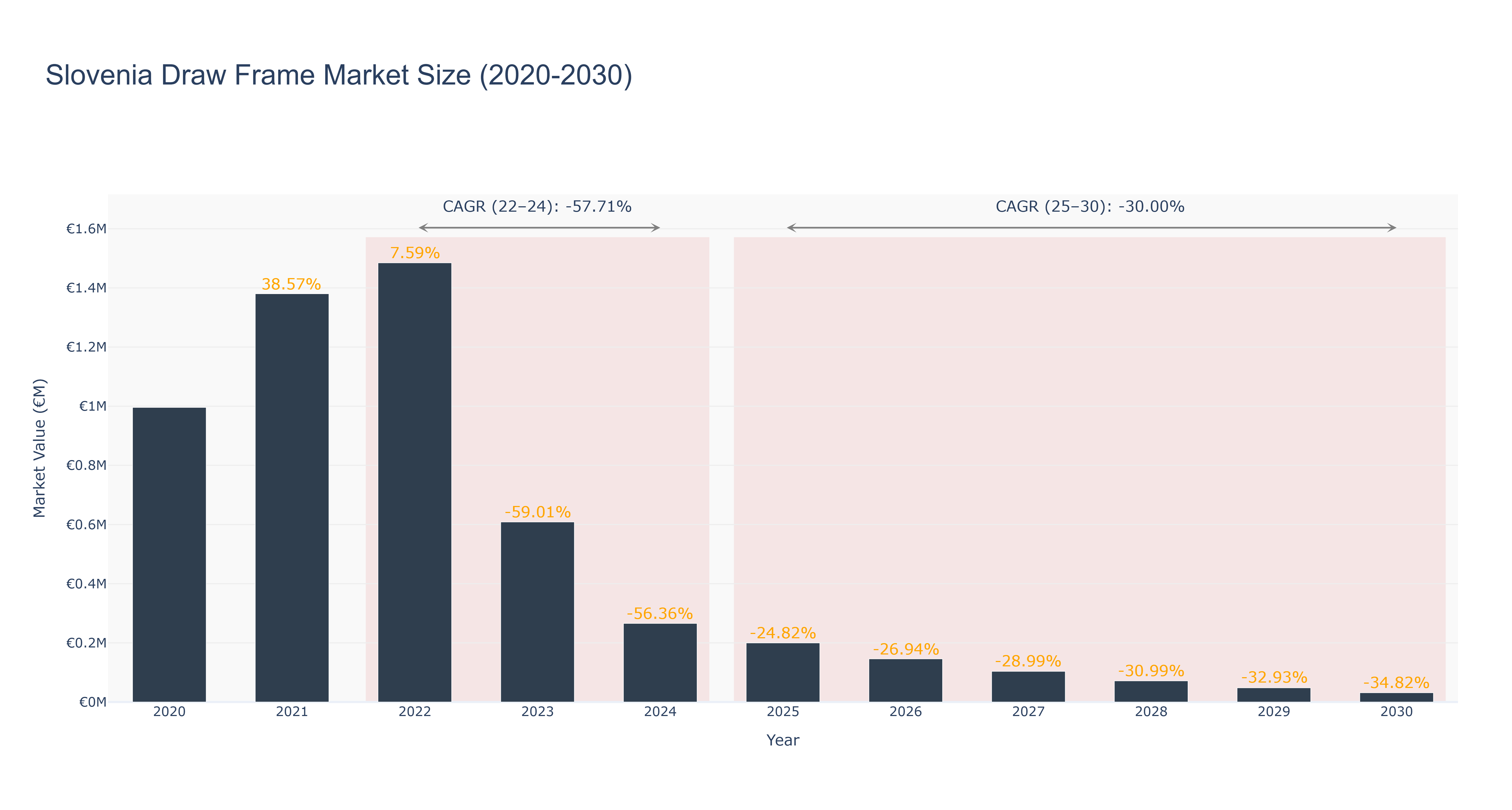 Slovenia Draw Frame Market Size (2020-2030)