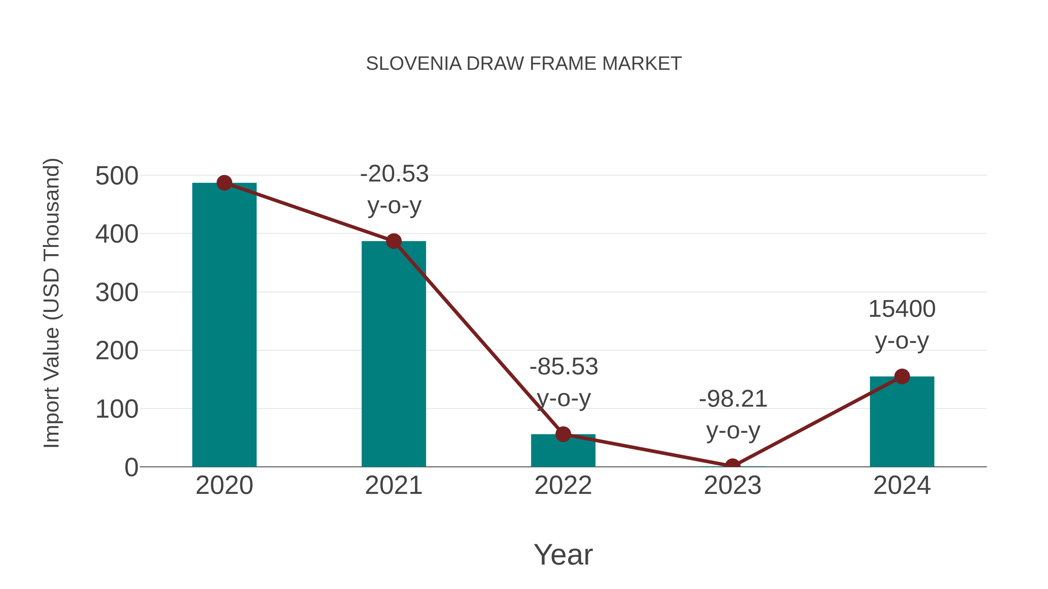  Slovenia Draw Frame Market: Import Trend Analysis