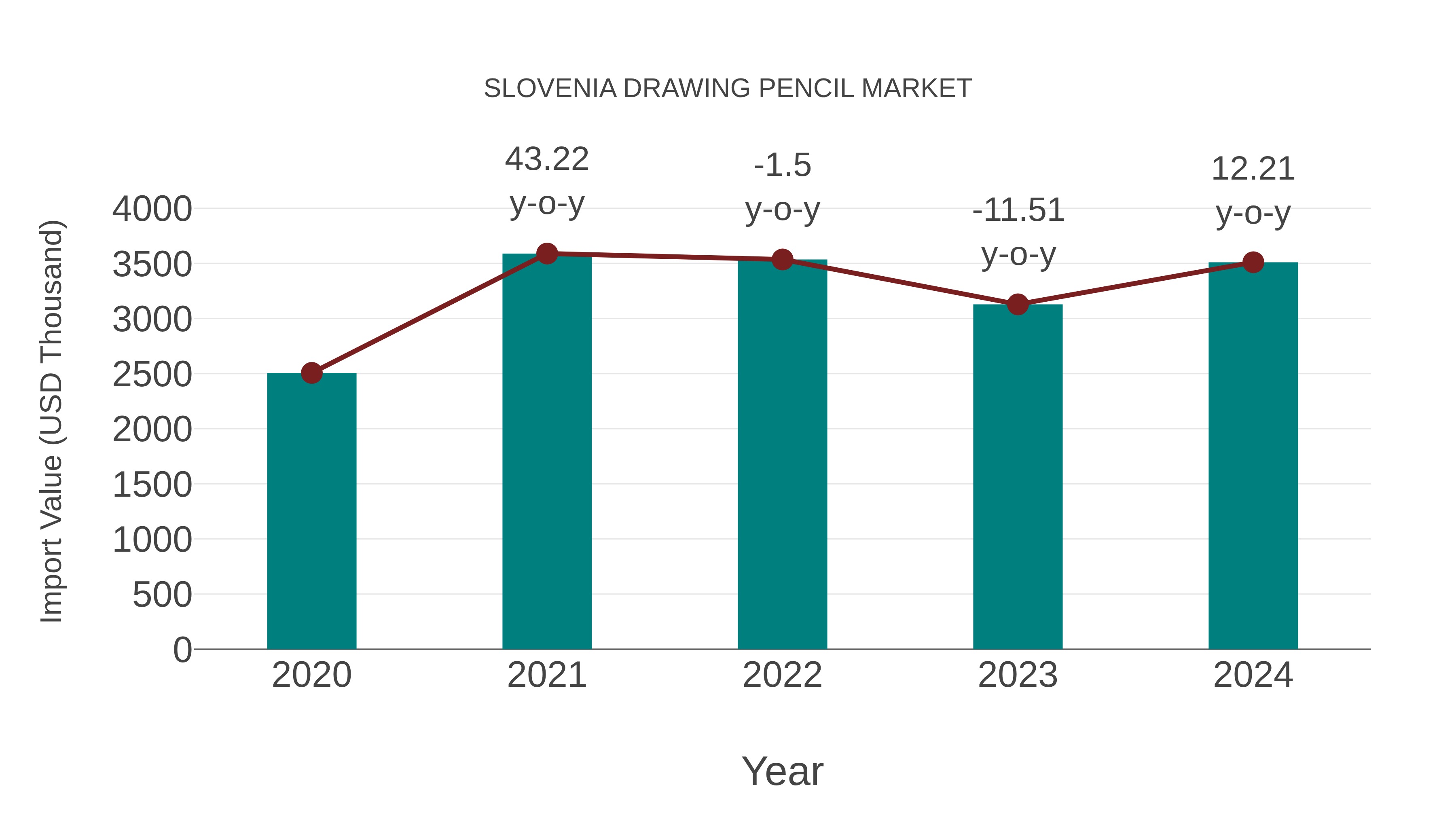  Slovenia Drawing Pencil Market: Import Trend Analysis