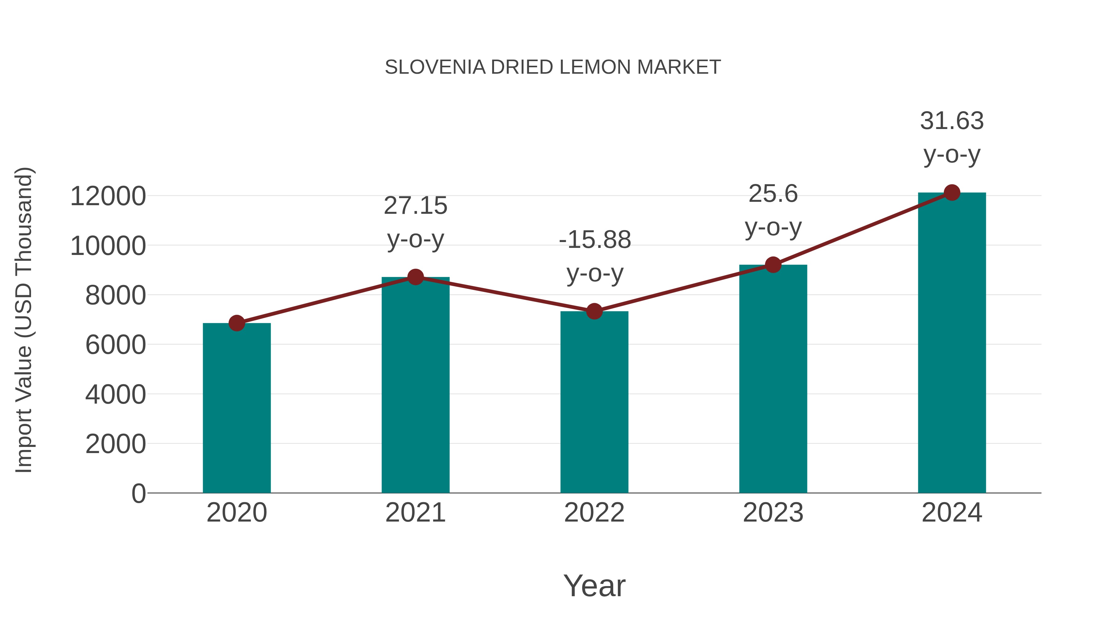  Slovenia Dried Lemon Market: Import Trend Analysis