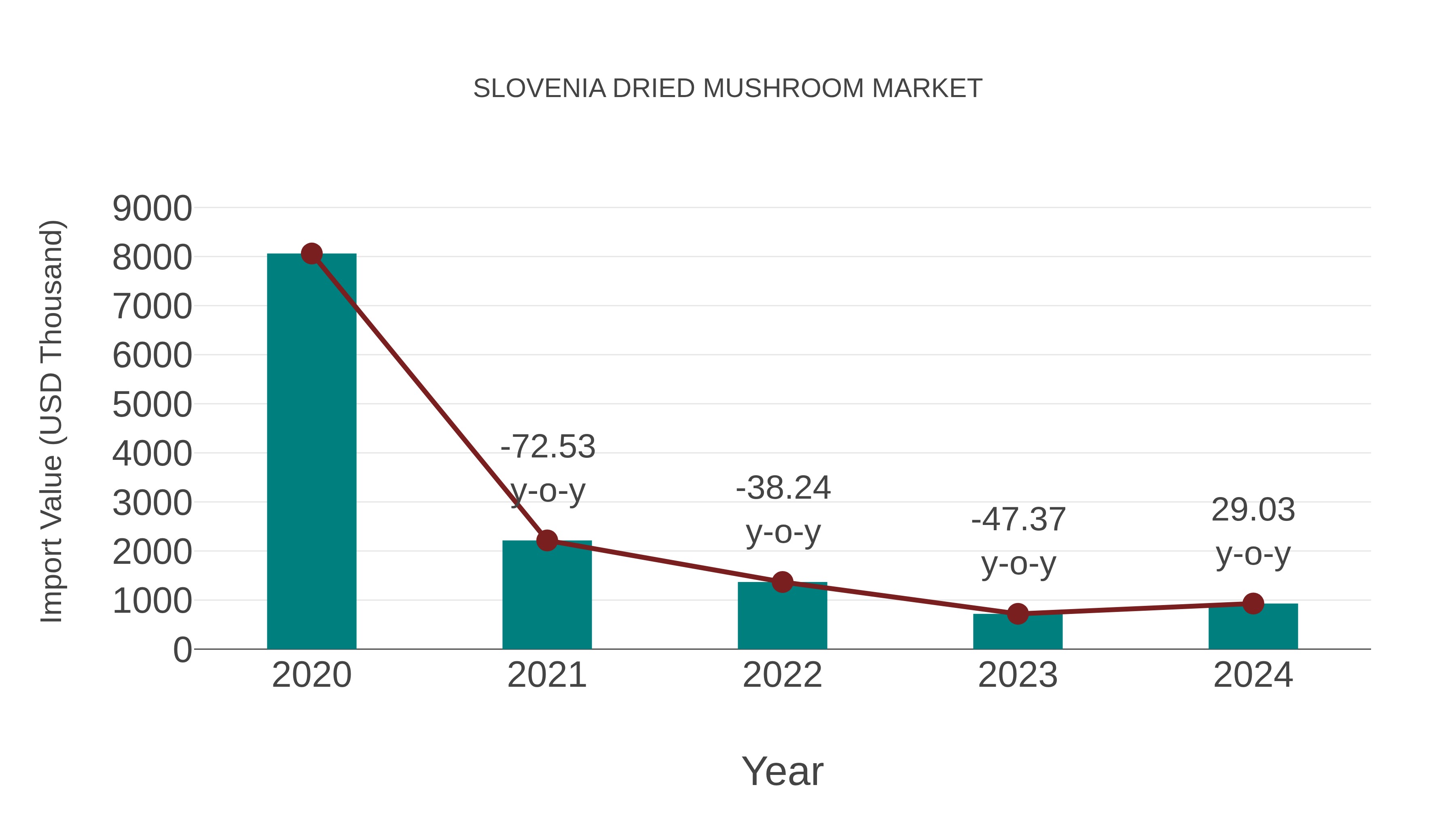  Slovenia Dried Mushroom Market: Import Trend Analysis