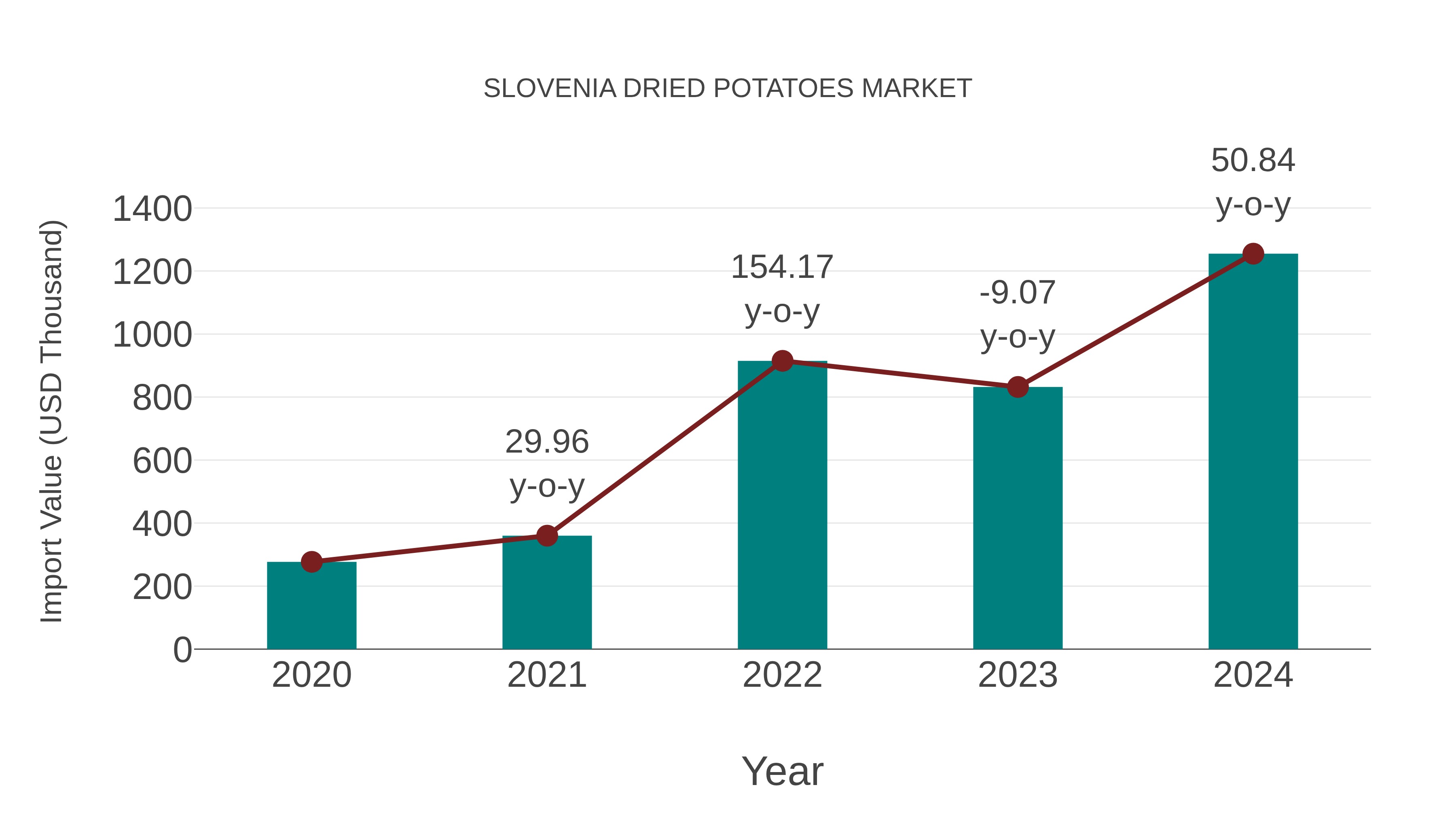  Slovenia Dried Potatoes Market: Import Trend Analysis