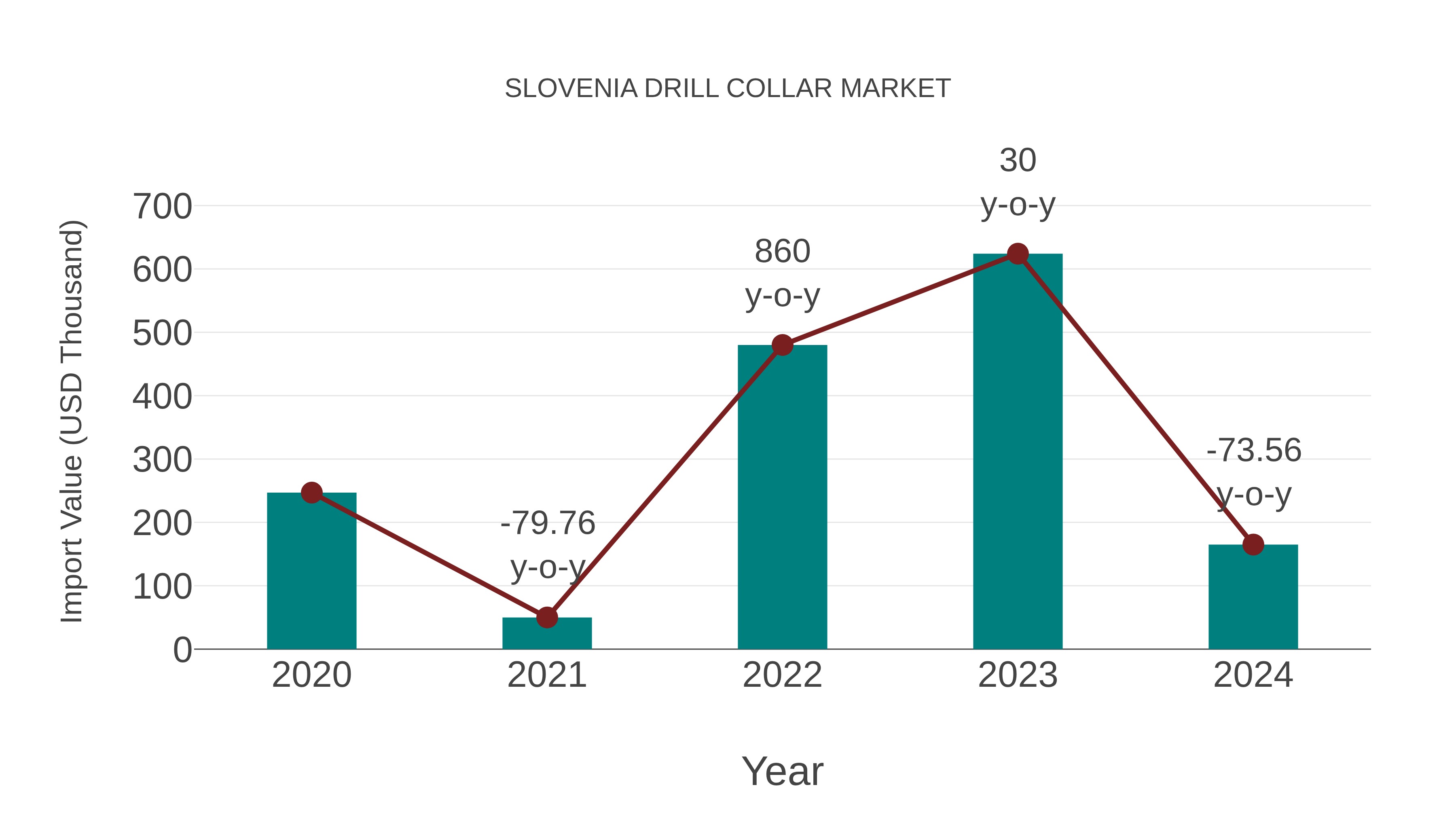 Slovenia Drill Collar Market: Import Trend Analysis