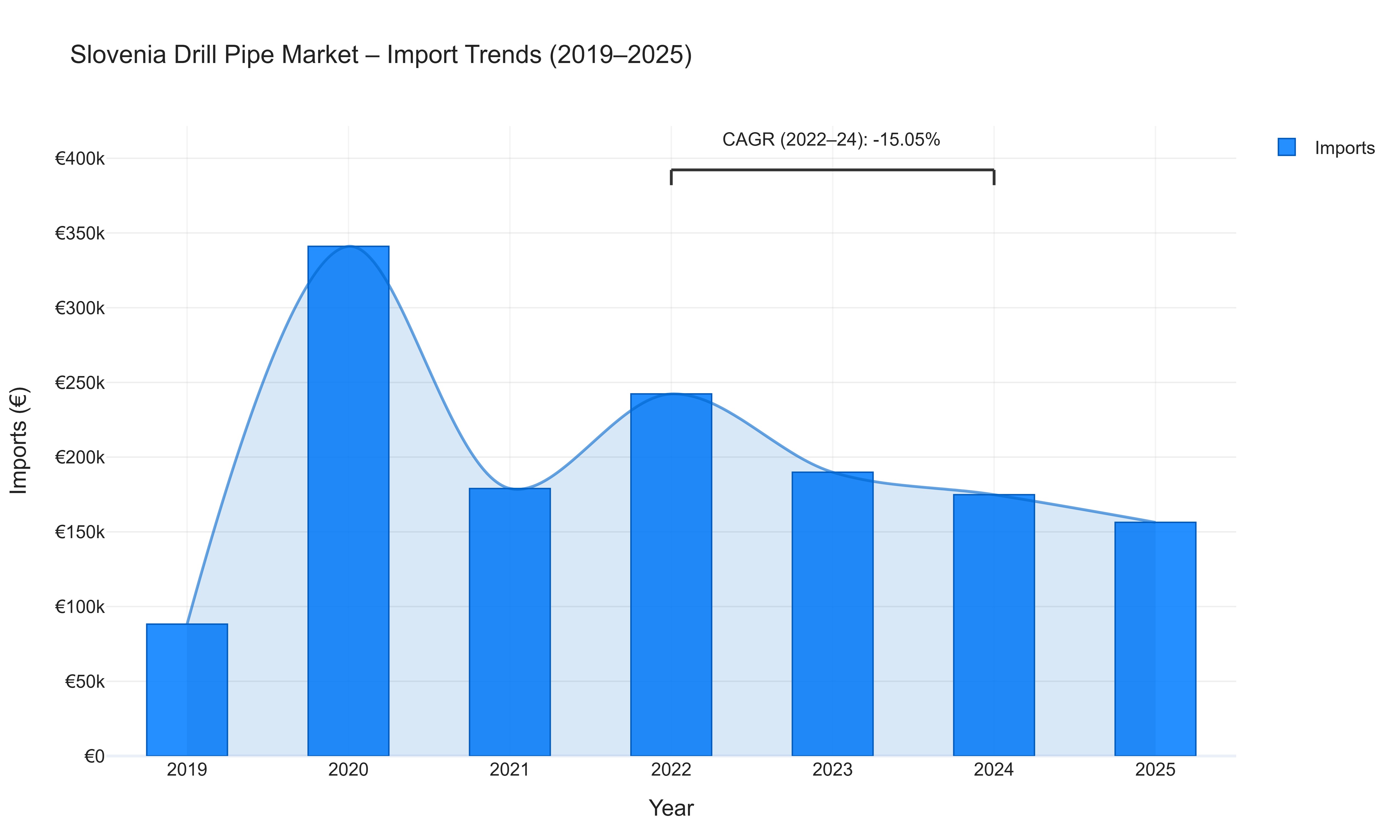 Slovenia Drill Pipe Market - Import Trends (2019-2025)