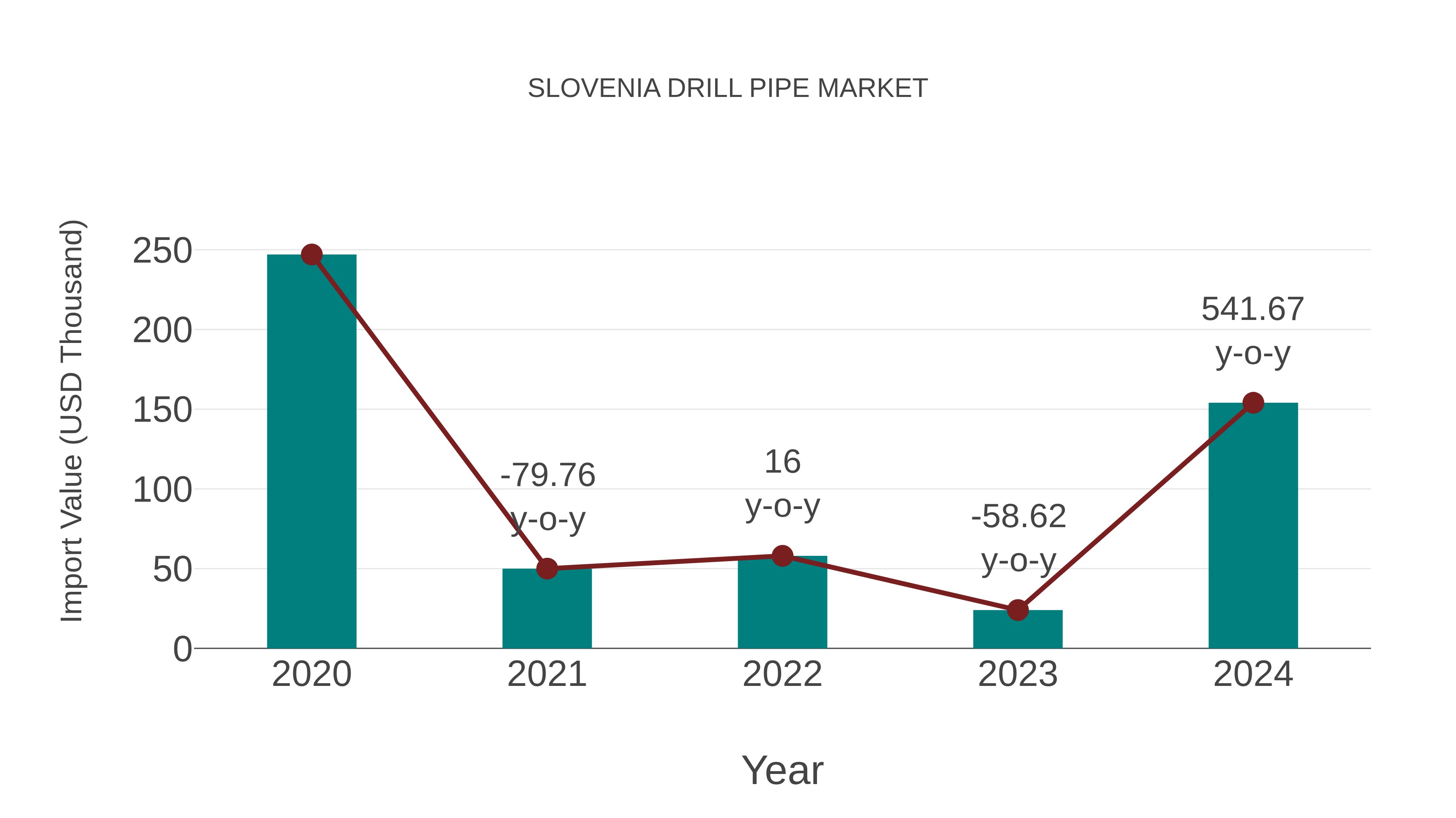  Slovenia Drill Pipe Market: Import Trend Analysis