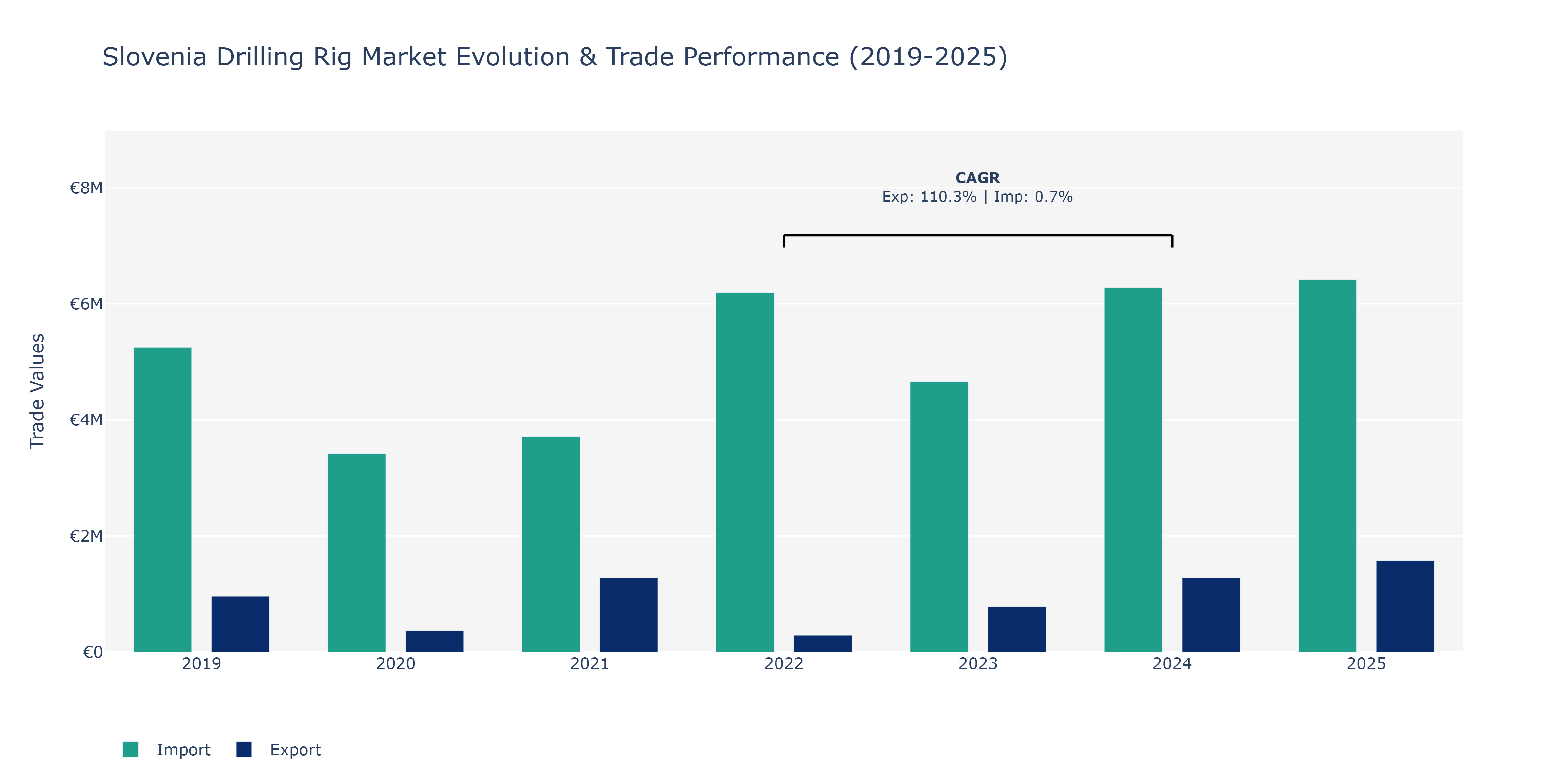 Slovenia Drilling Rig Market: Production & Trade Performance (2019-2025)