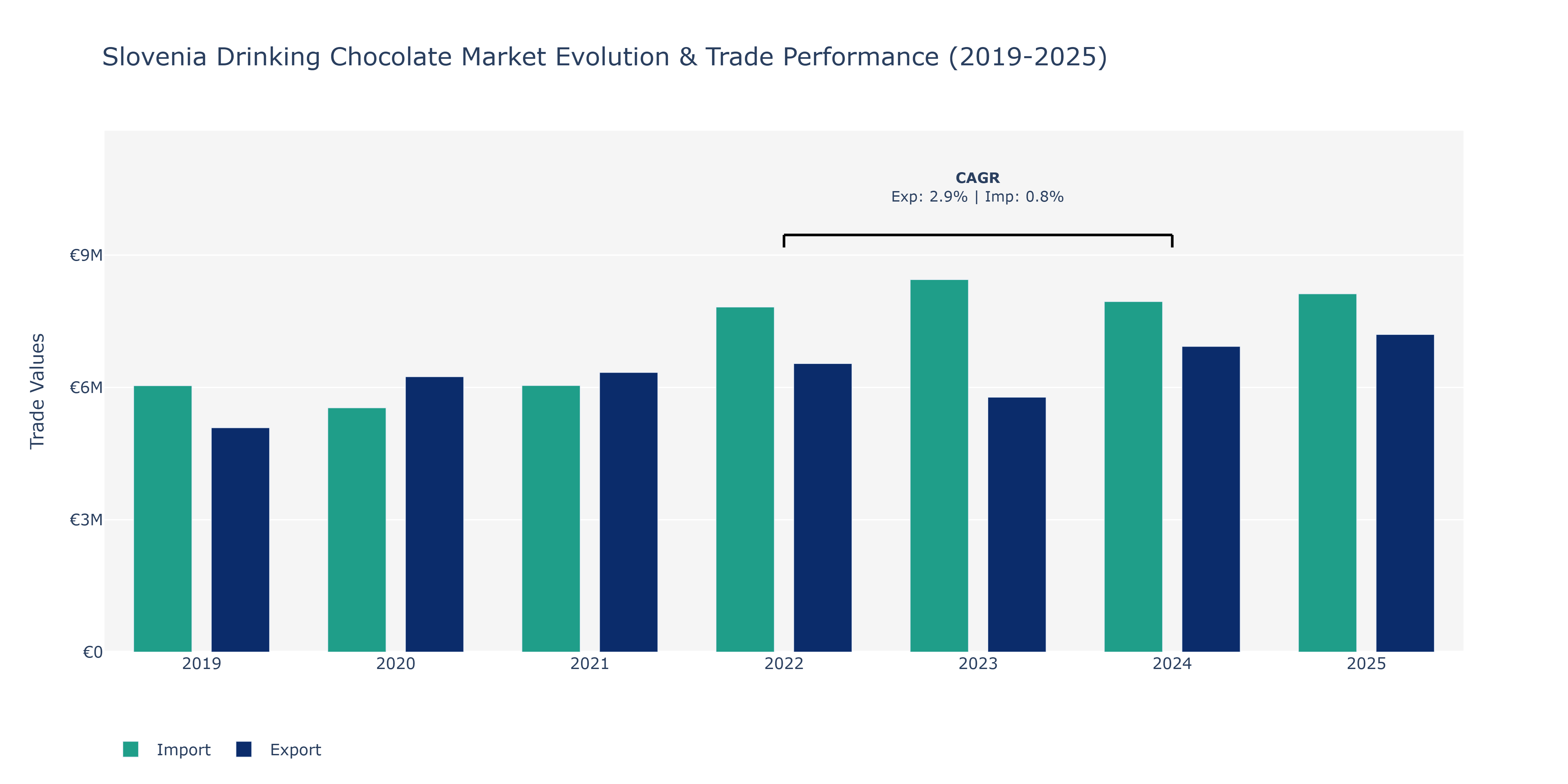 Slovenia Drinking Chocolate Market: Production & Trade Performance (2019-2025)