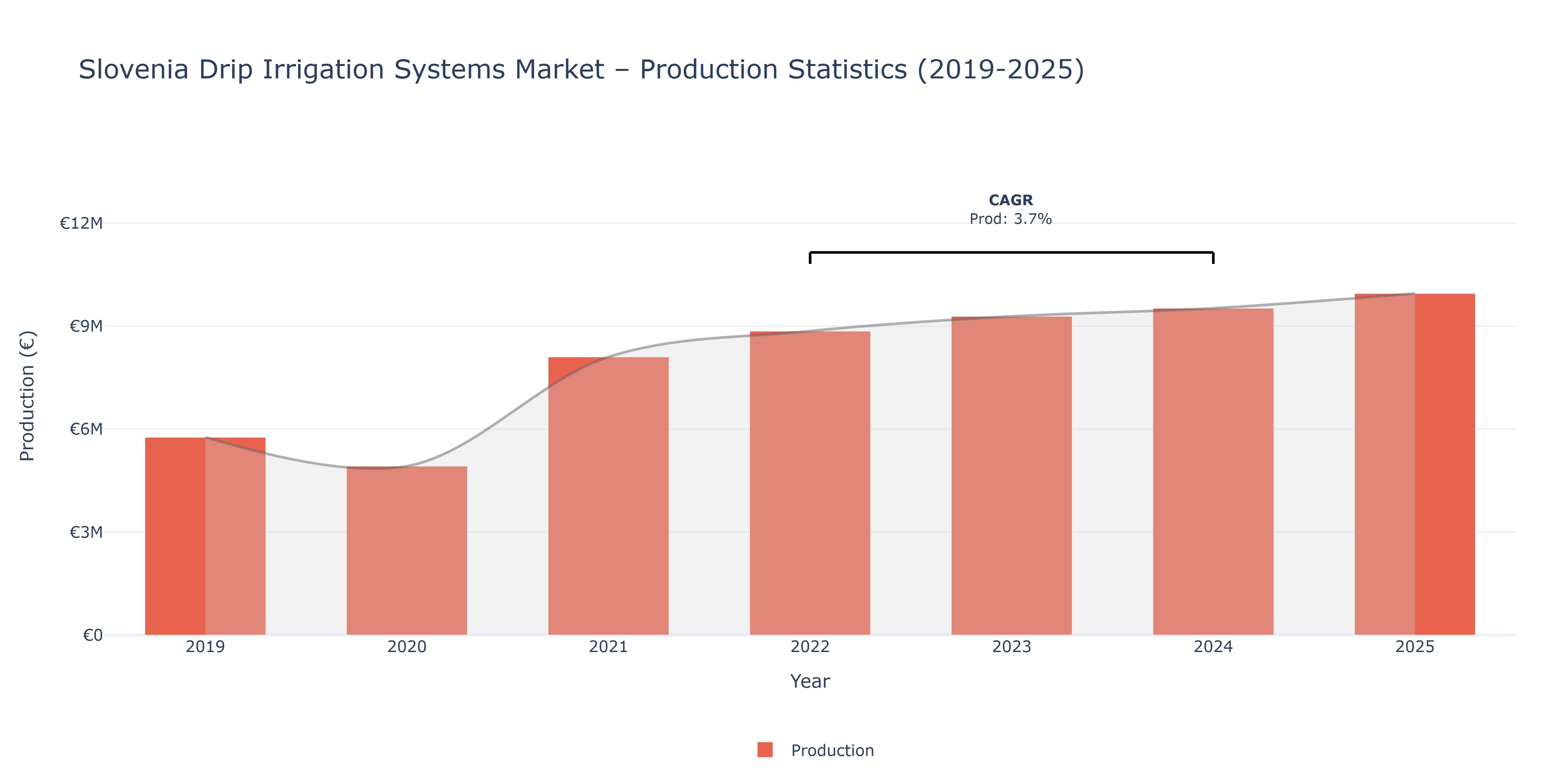 Slovenia Drip Irrigation Systems  - Market Production Statistics (2019-2025)