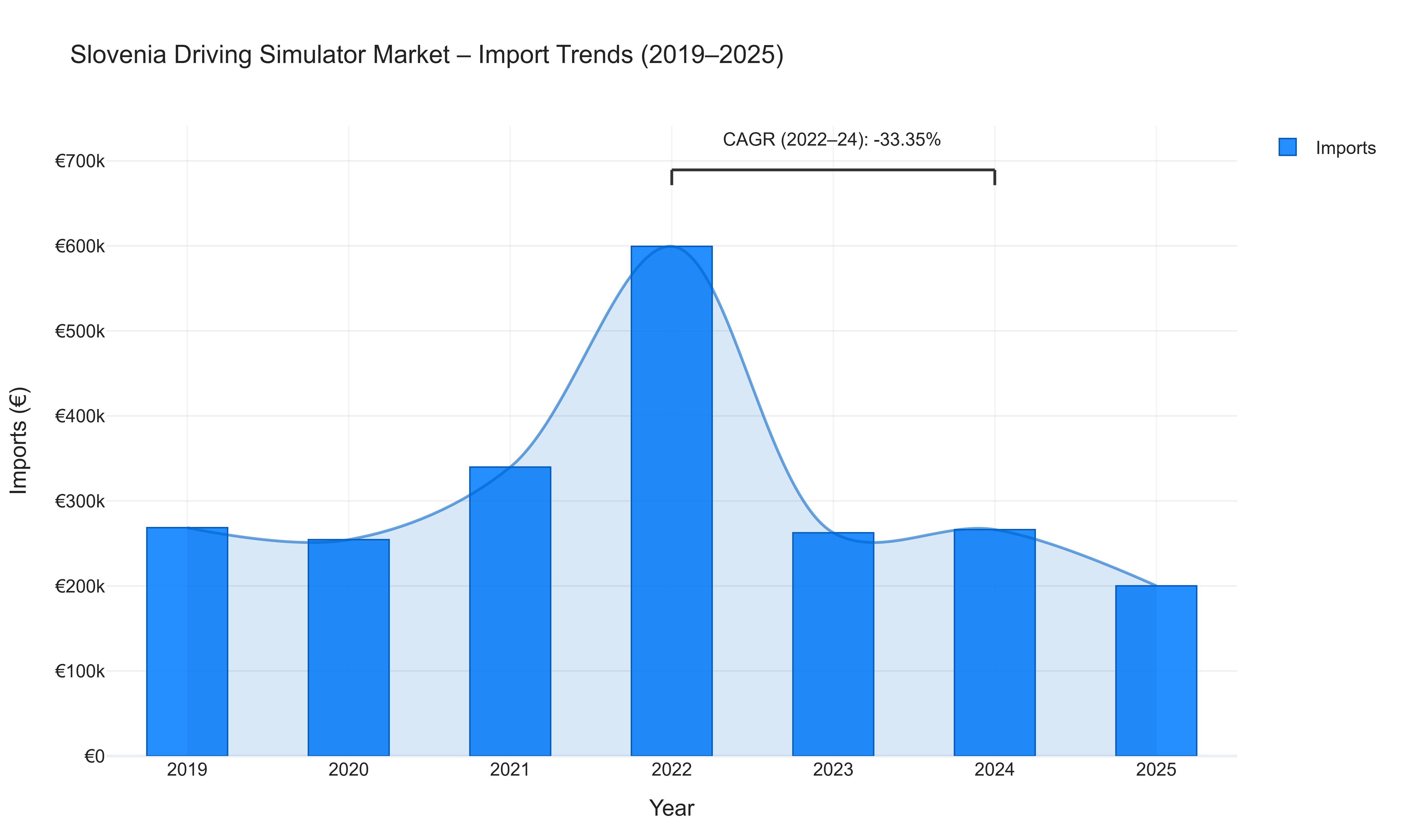 Slovenia Driving Simulator Market - Import Trends (2019-2025)