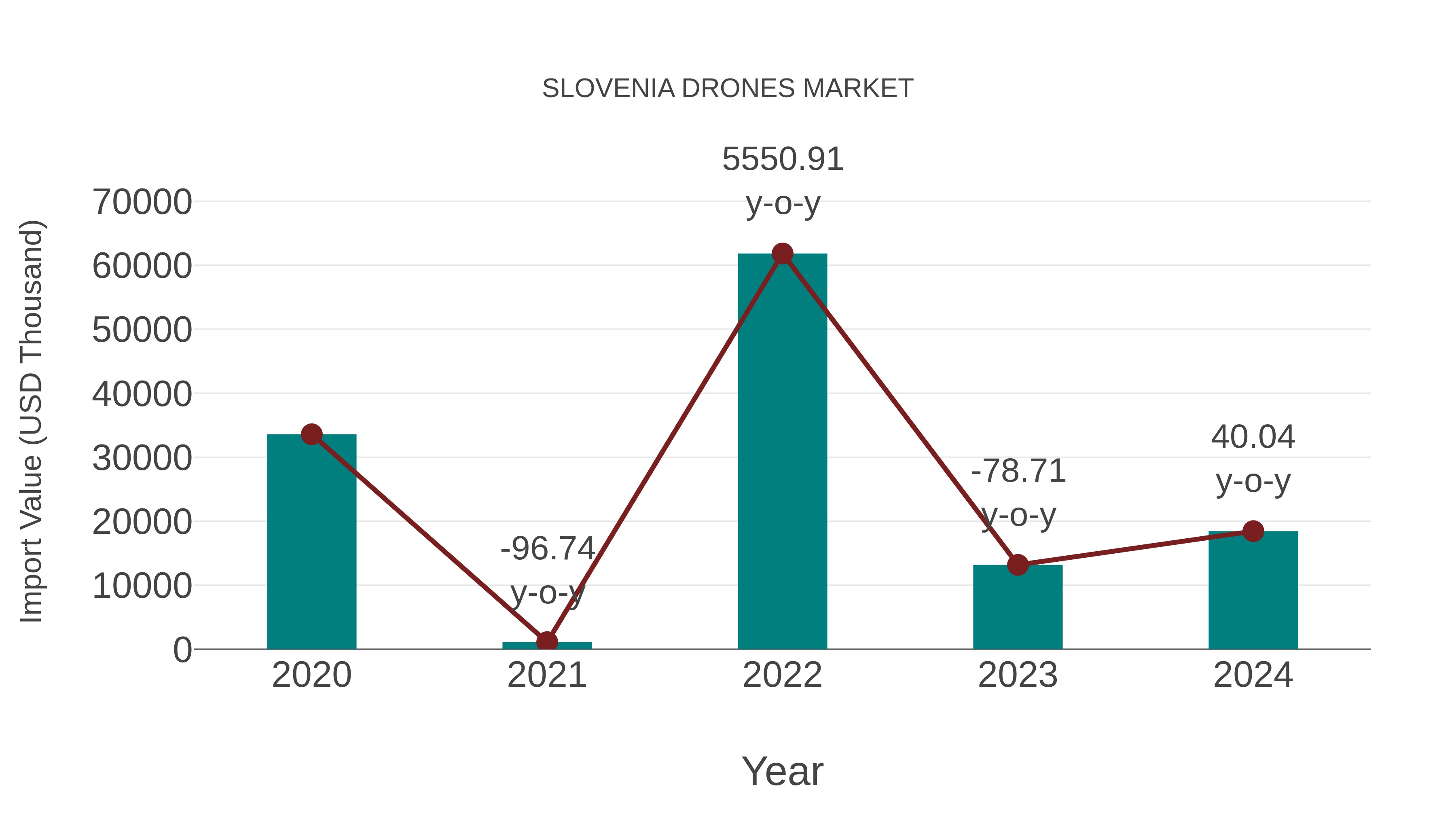  Slovenia Drones Market: Import Trend Analysis