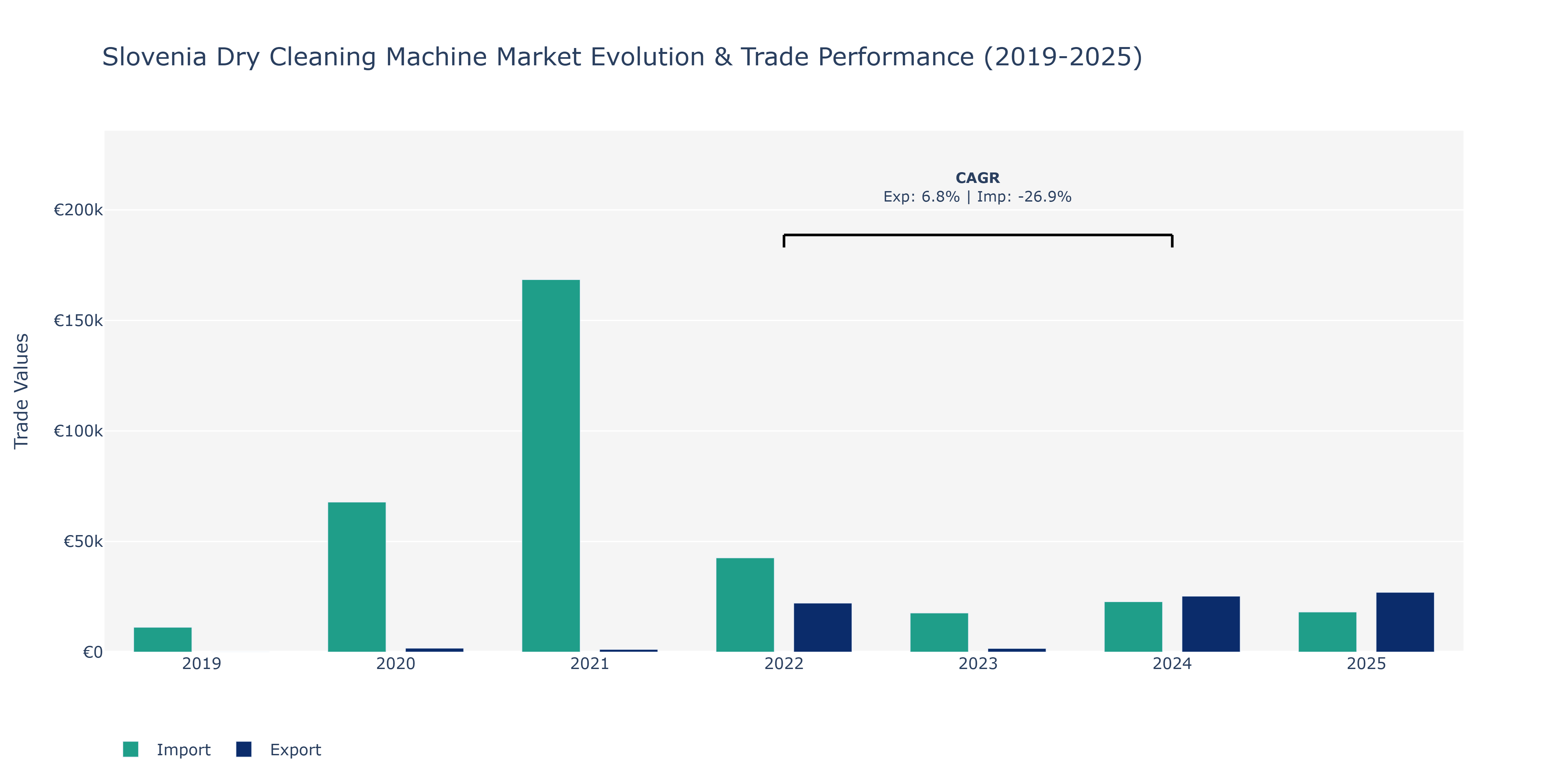 Slovenia Dry Cleaning Machine Market: Production & Trade Performance (2019-2025) Size