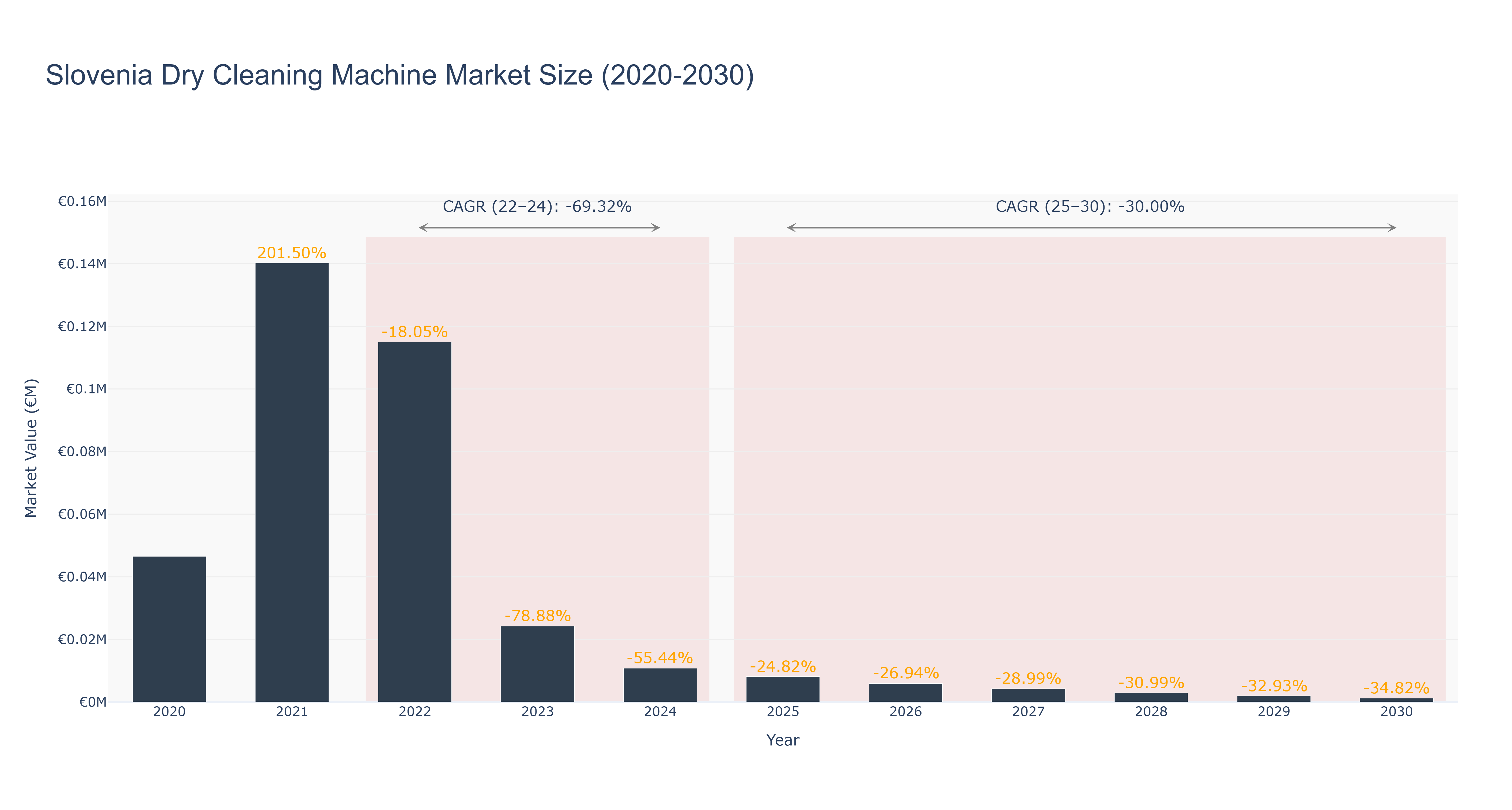 Slovenia Dry Cleaning Machine Market Size (2020-2030) Size