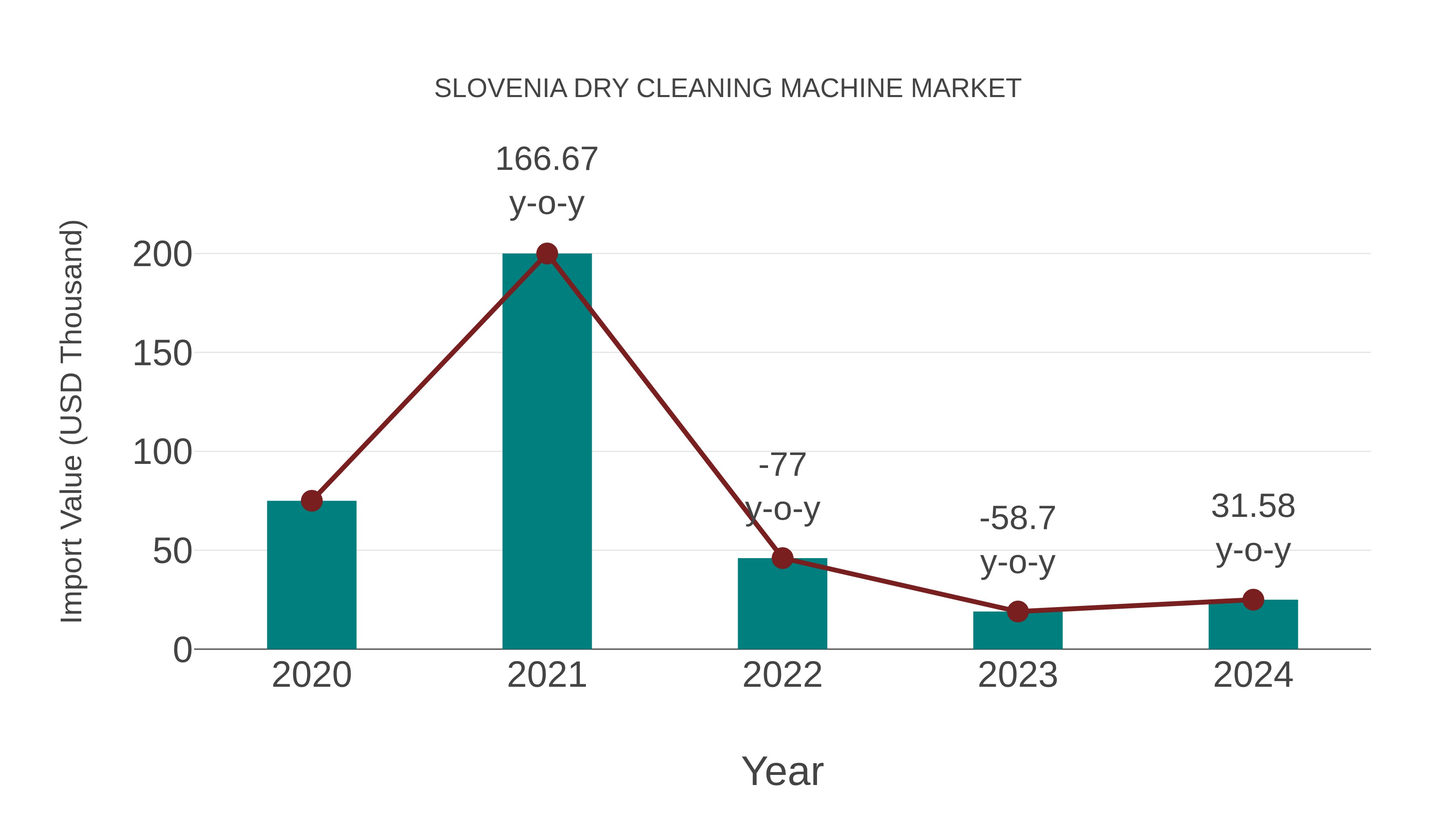 Slovenia Dry Cleaning Machine Market: Import Trend Analysis