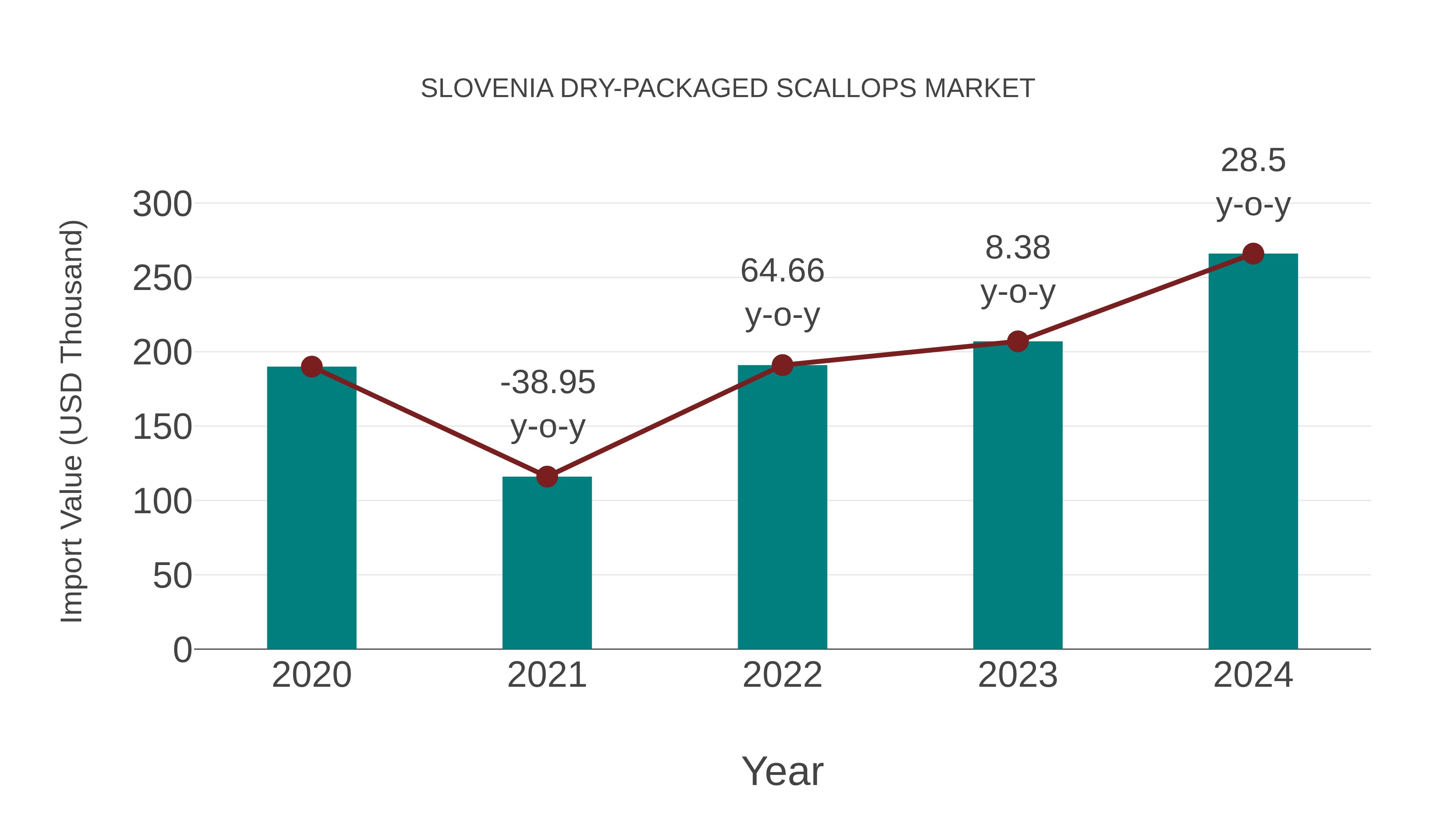 Slovenia Dry-packaged Scallops Market: Import Trend Analysis