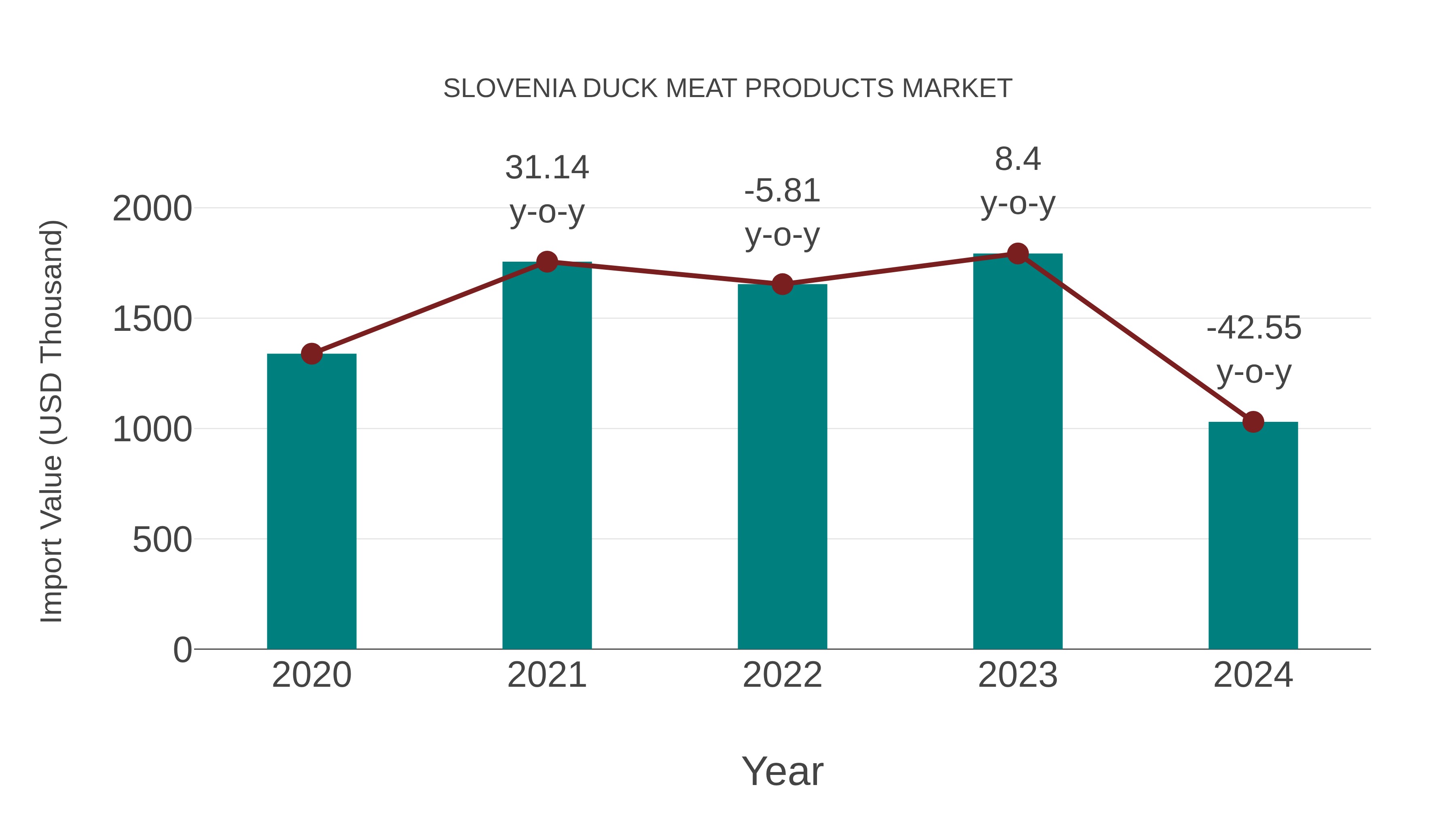  Slovenia Duck Meat Products Market: Import Trend Analysis