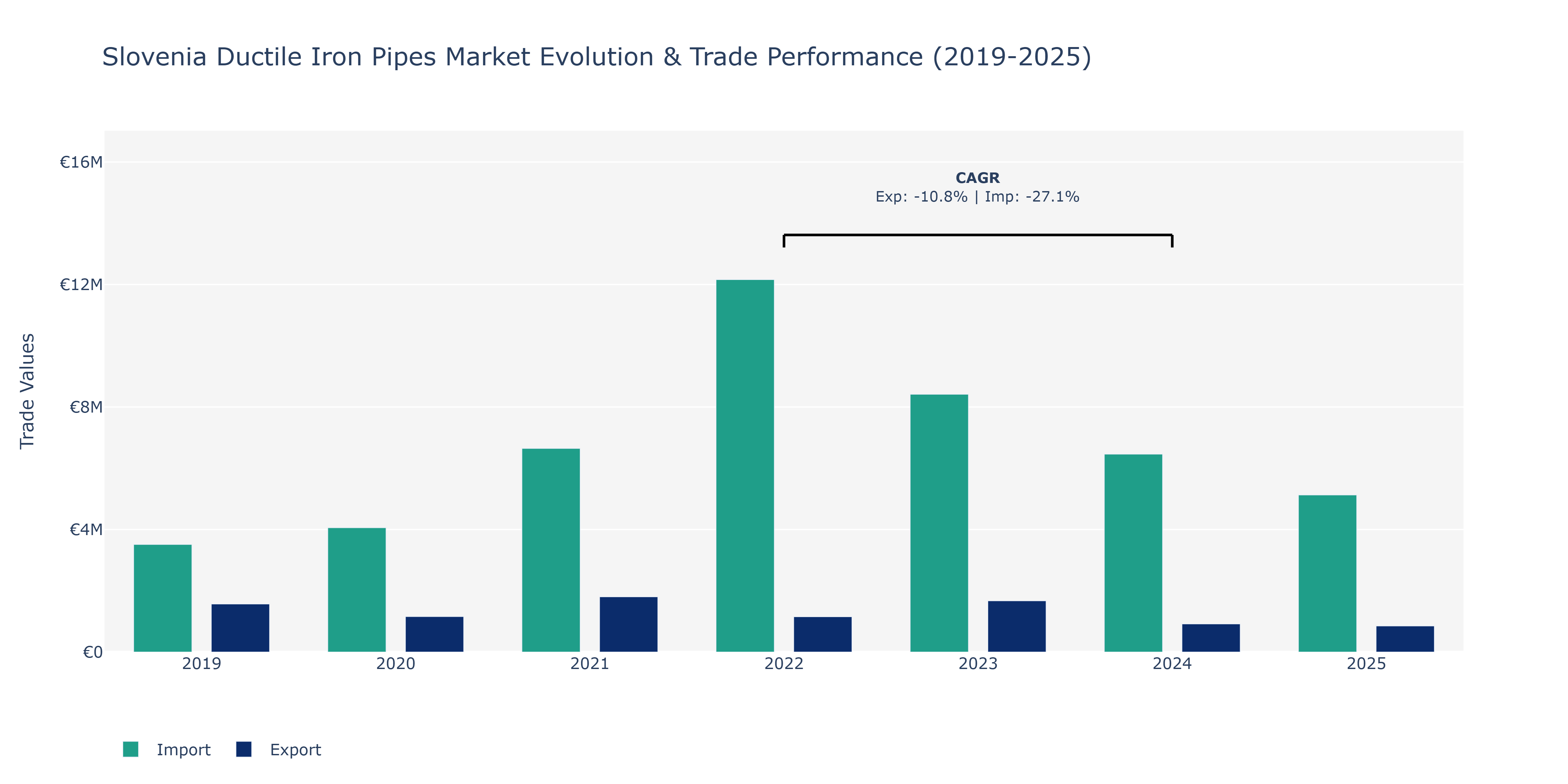 Slovenia Ductile Iron Pipes Market: Production & Trade Performance (2019-2025)