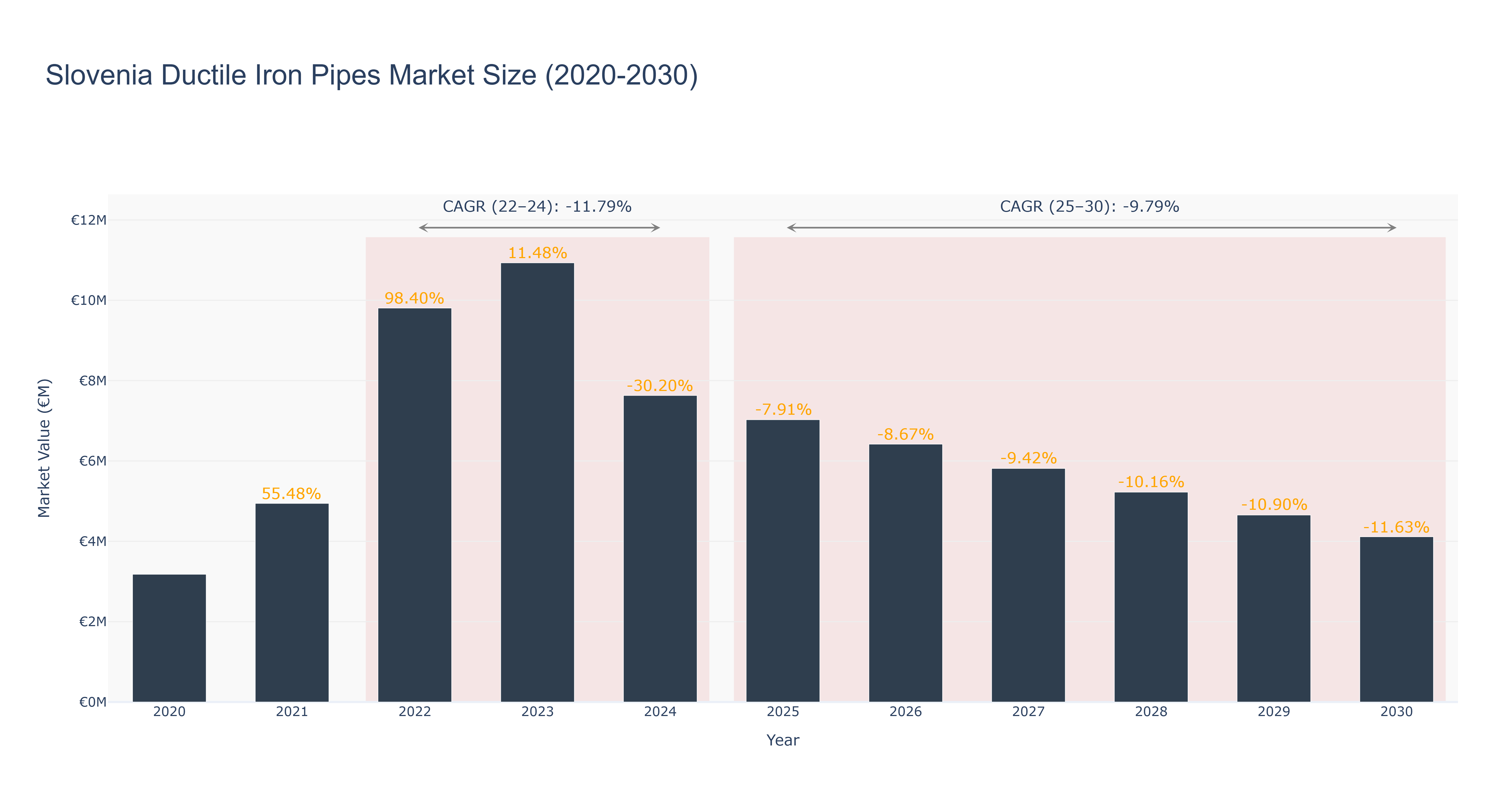 Slovenia Ductile Iron Pipes Market Size (2020-2030)