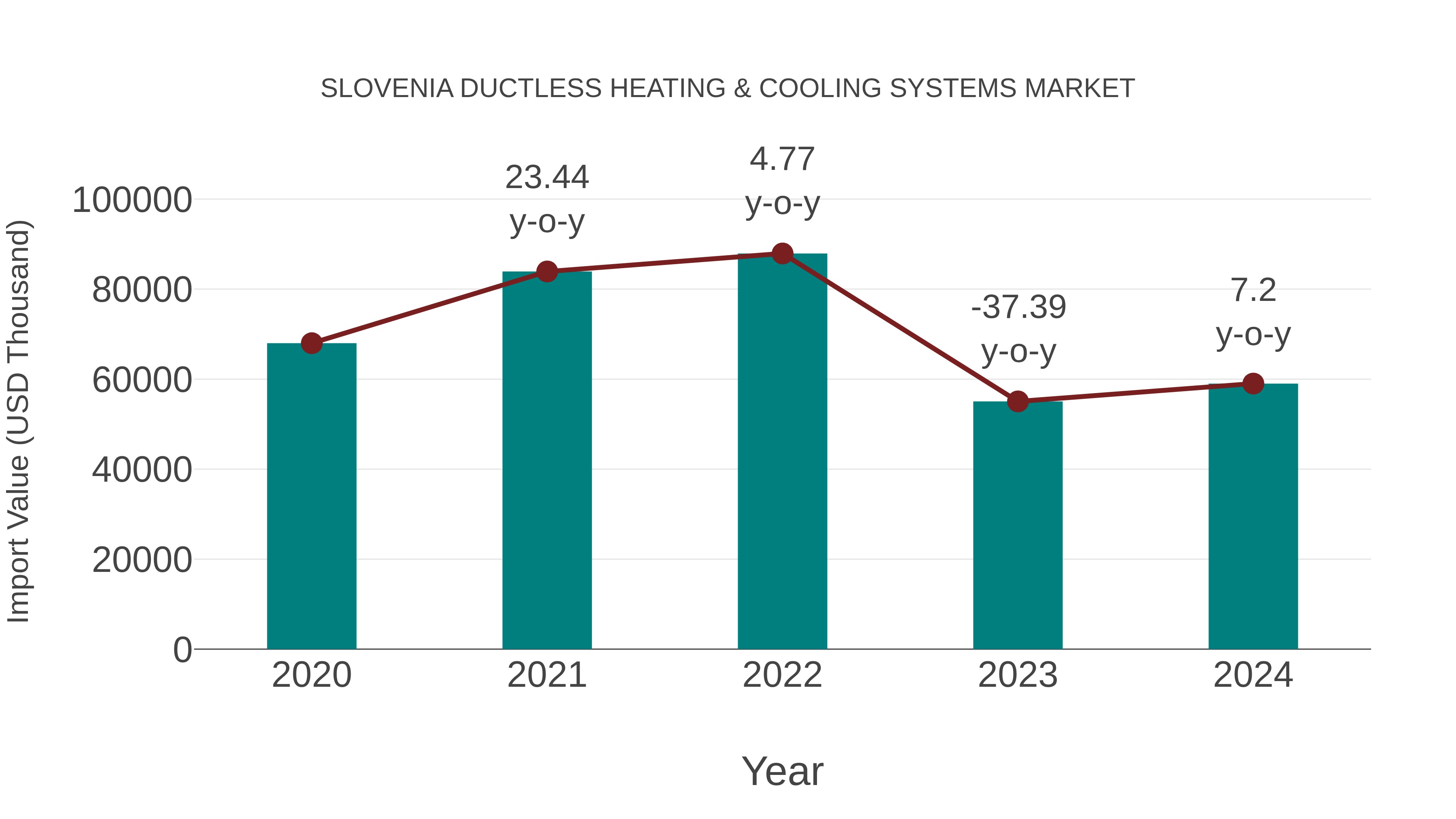 Slovenia Ductless Heating & Cooling Systems Market: Import Trend Analysis