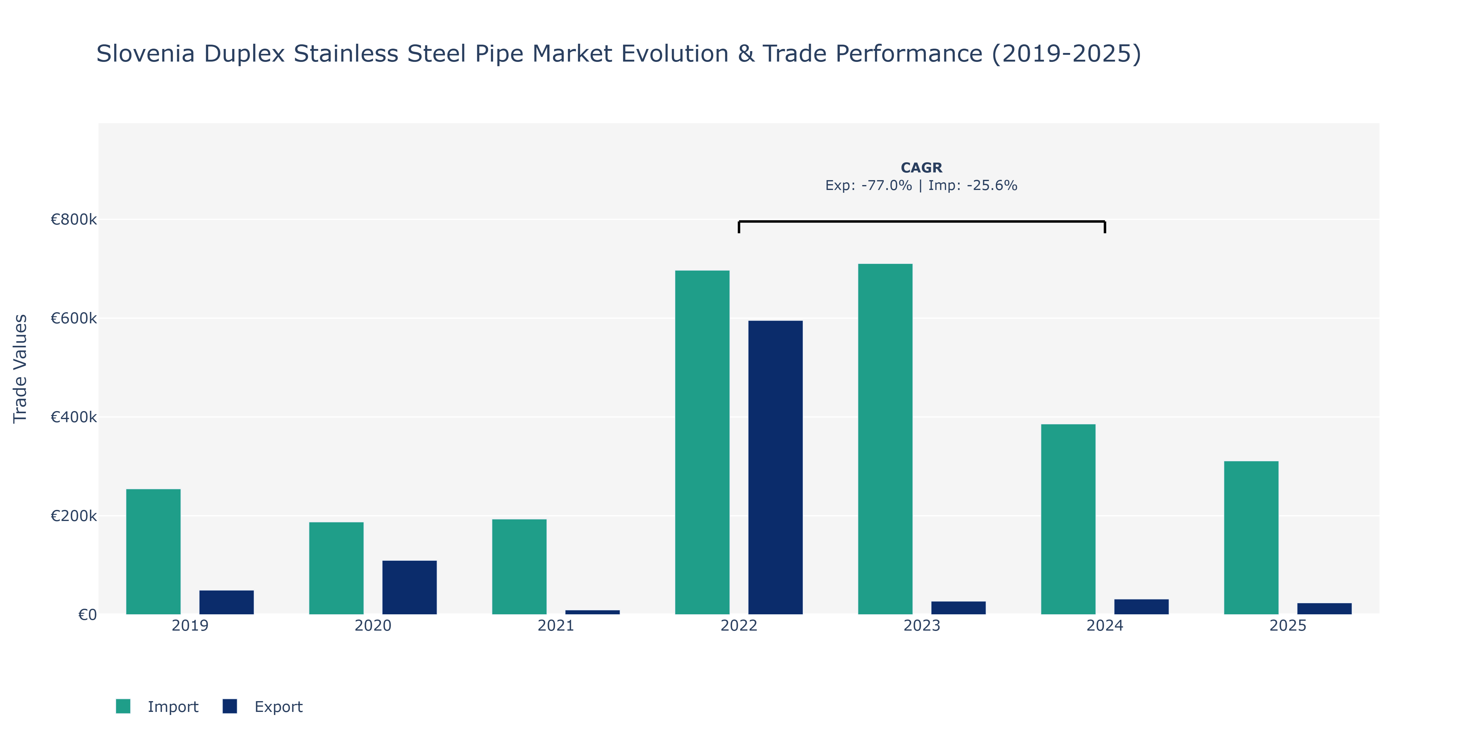 Slovenia Duplex Stainless Steel Pipe Market: Production & Trade Performance (2019-2025) Size