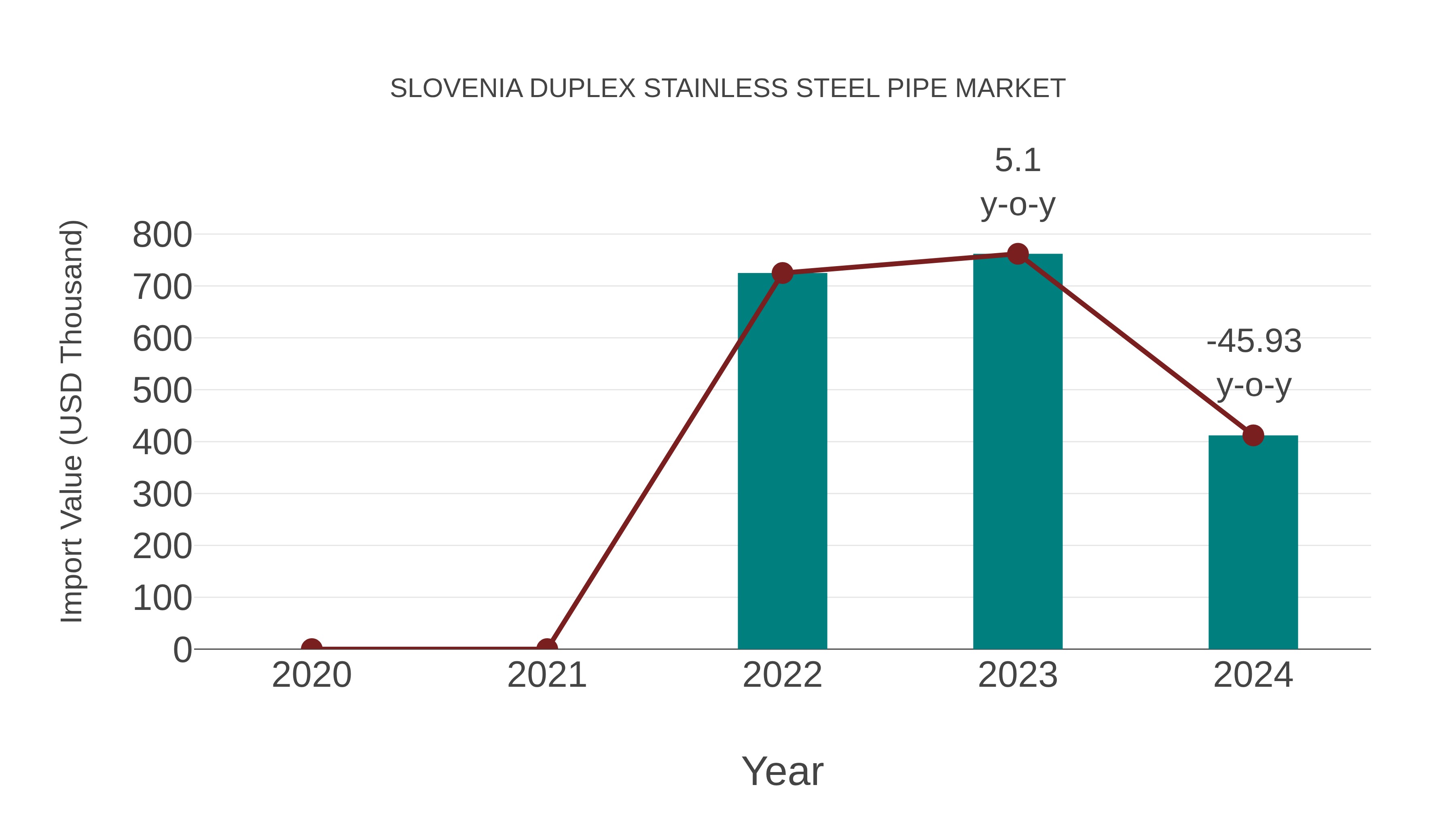  Slovenia Duplex Stainless Steel Pipe Market: Import Trend Analysis