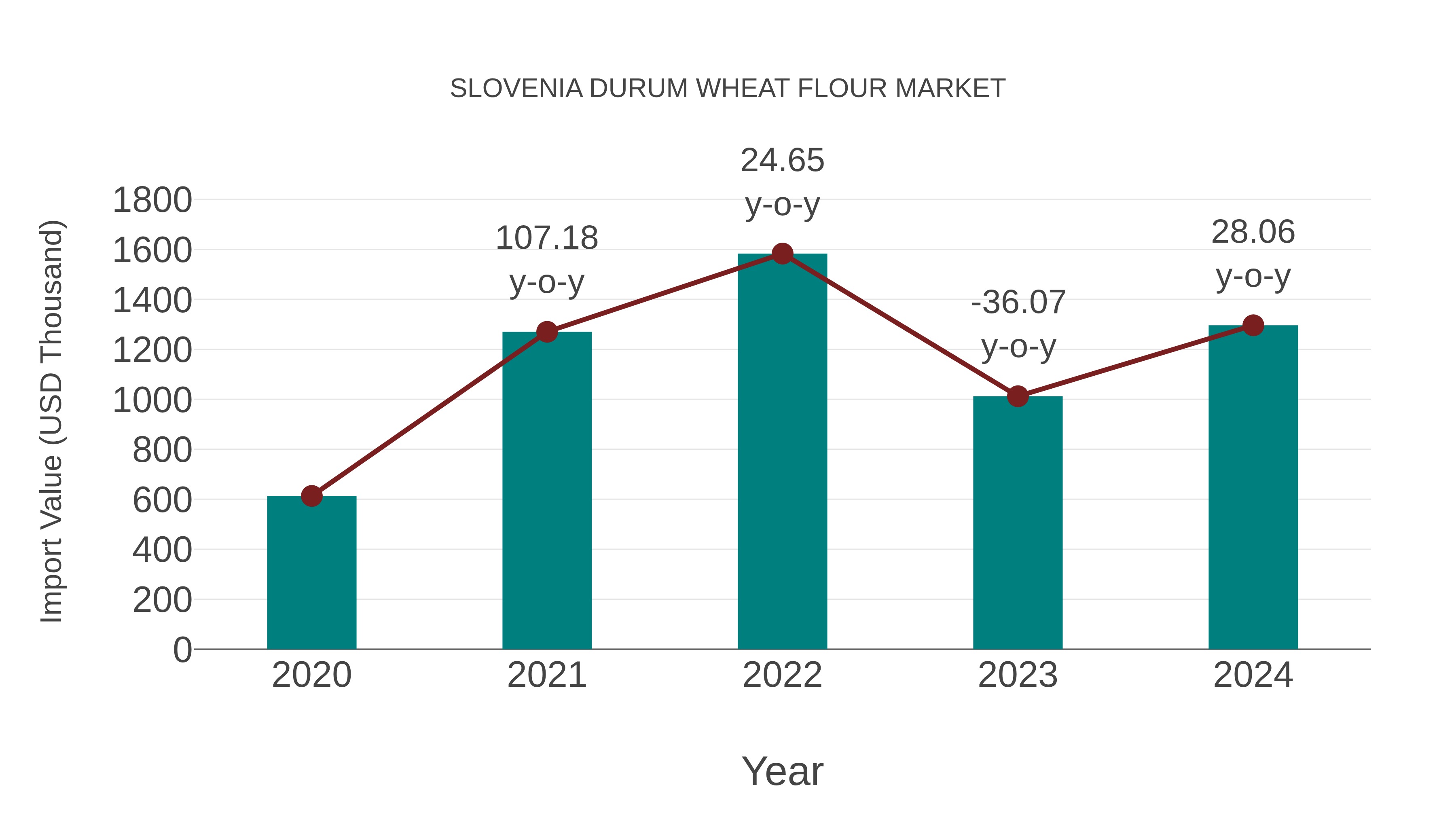Slovenia Durum Wheat Flour Market: Import Trend Analysis
