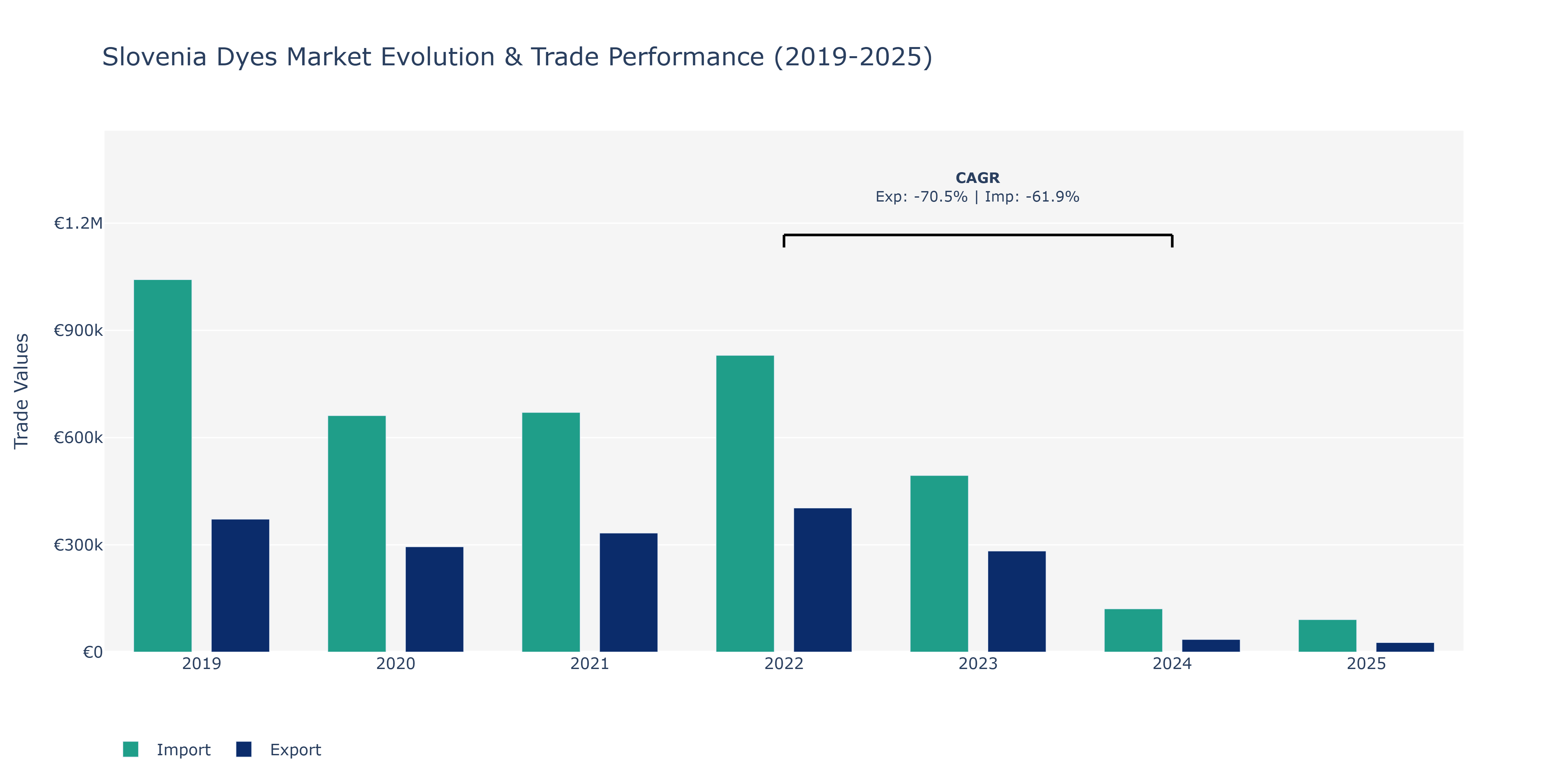 Slovenia Dyes Market: Production & Trade Performance (2019-2025)