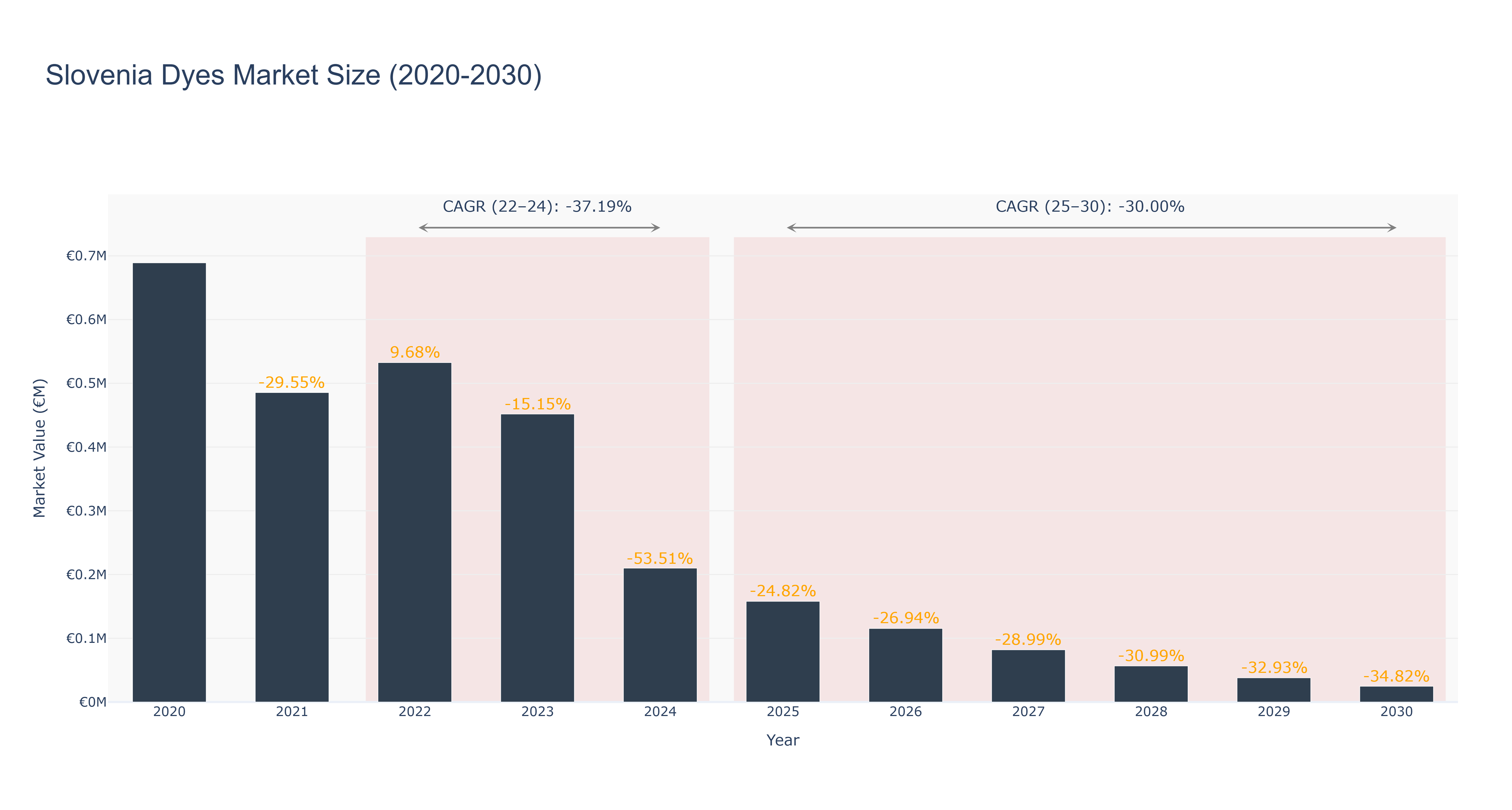 Slovenia Dyes Market Size (2020-2030)