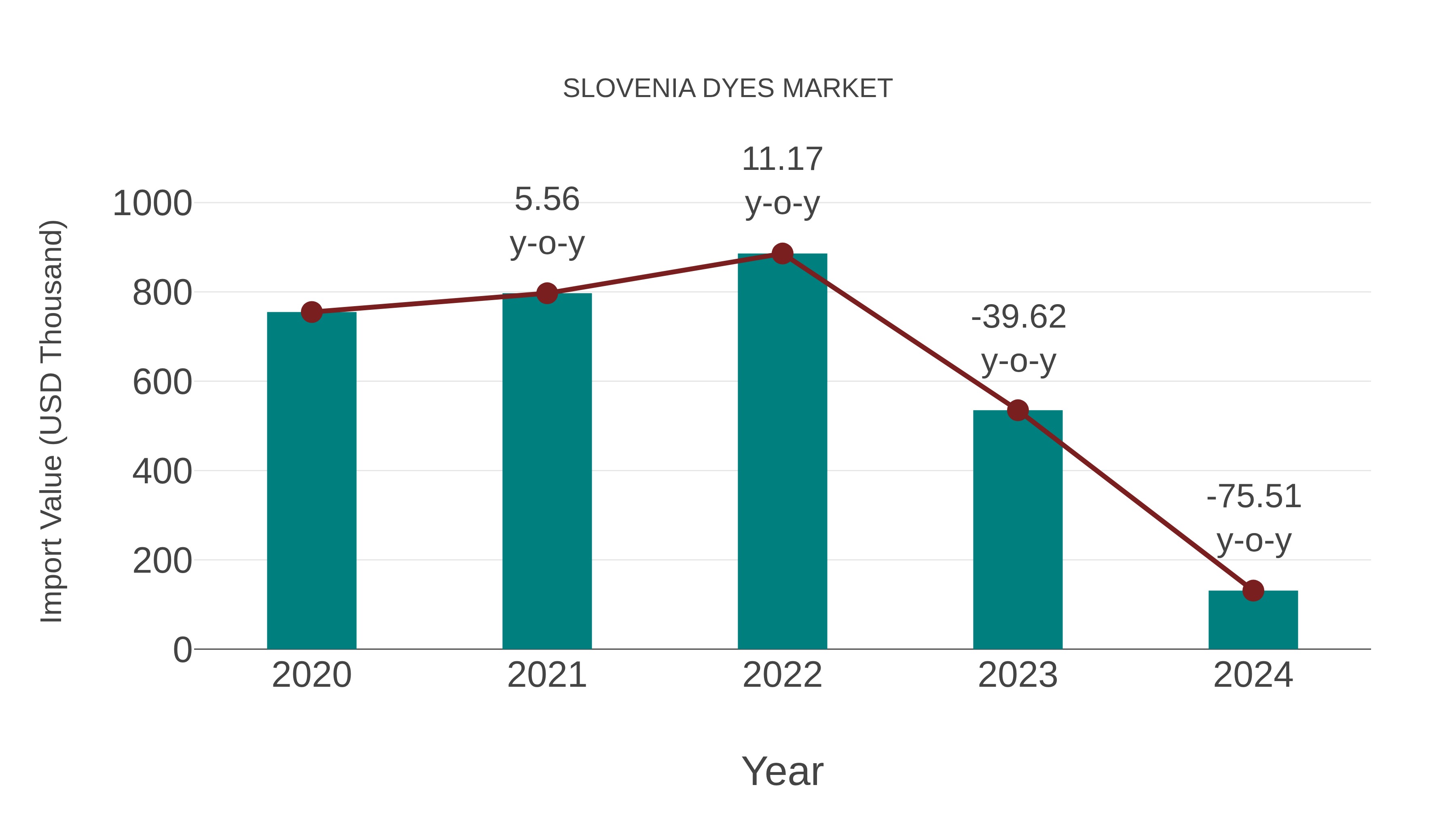  Slovenia Dyes Market: Import Trend Analysis