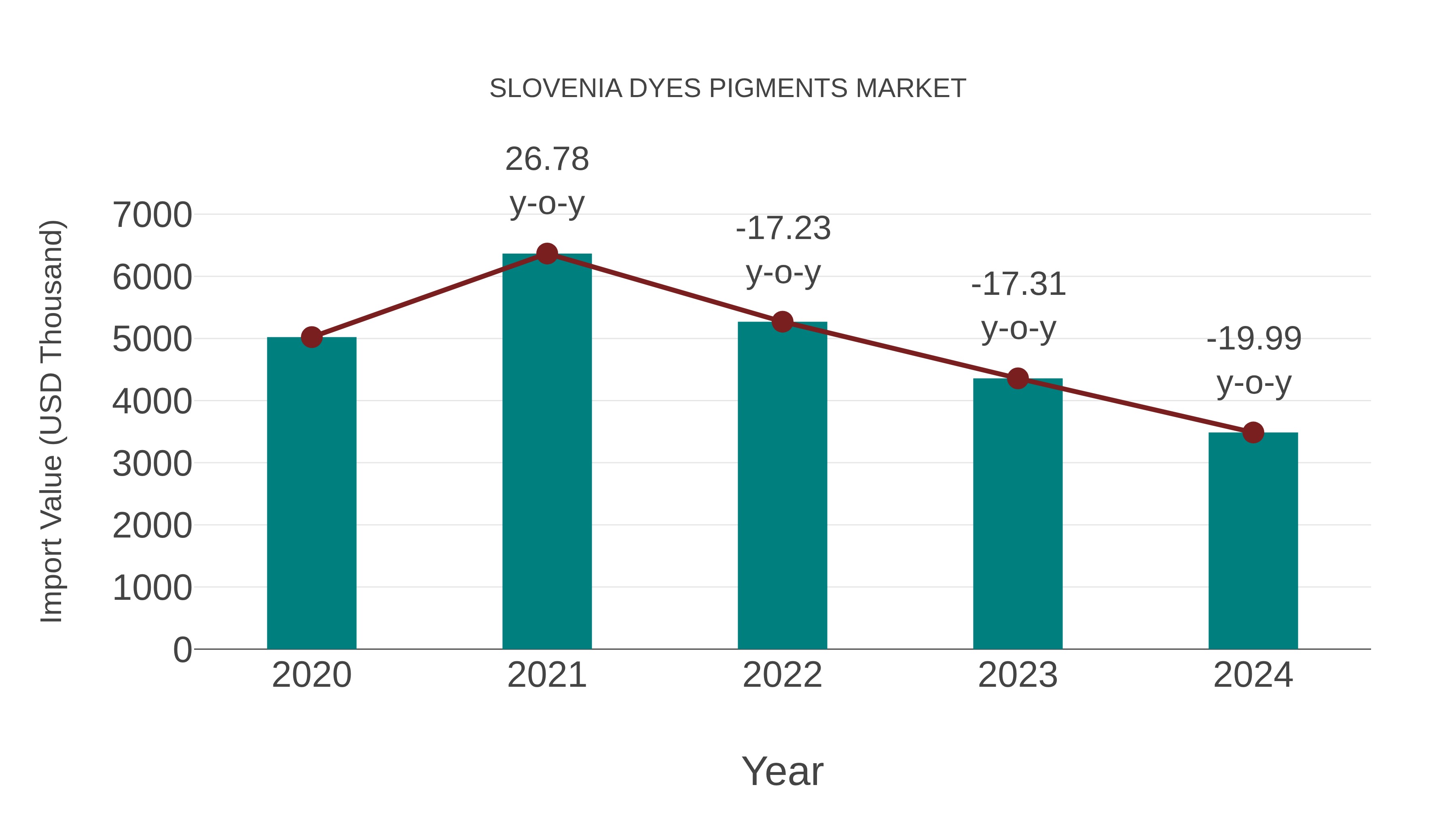  Slovenia Dyes Pigments Market: Import Trend Analysis