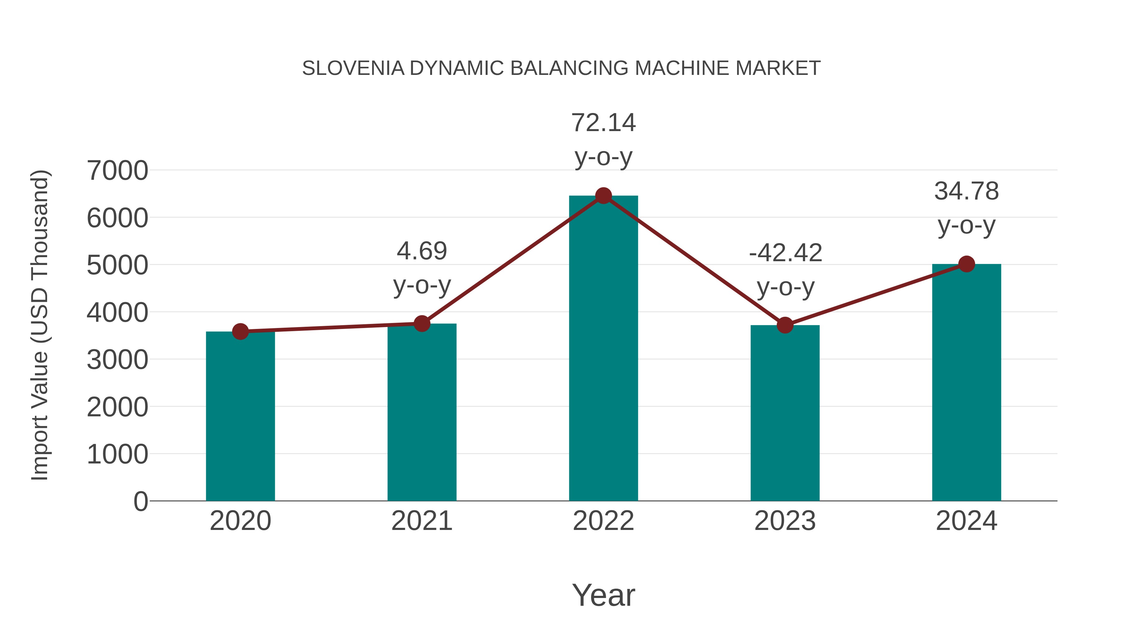 Slovenia Dynamic Balancing Machine Market: Import Trend Analysis