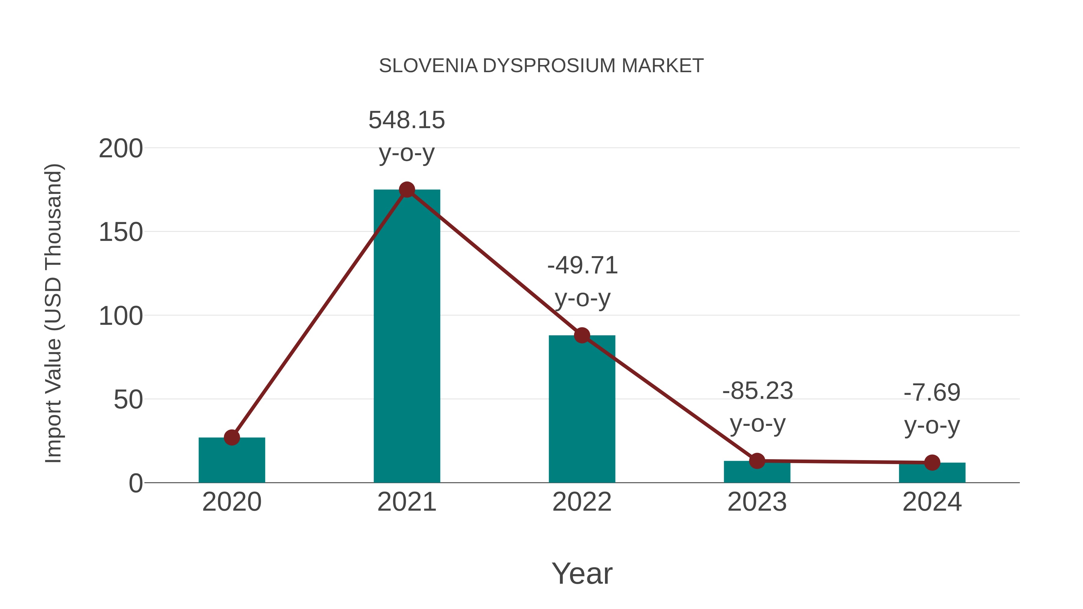  Slovenia Dysprosium Market: Import Trend Analysis