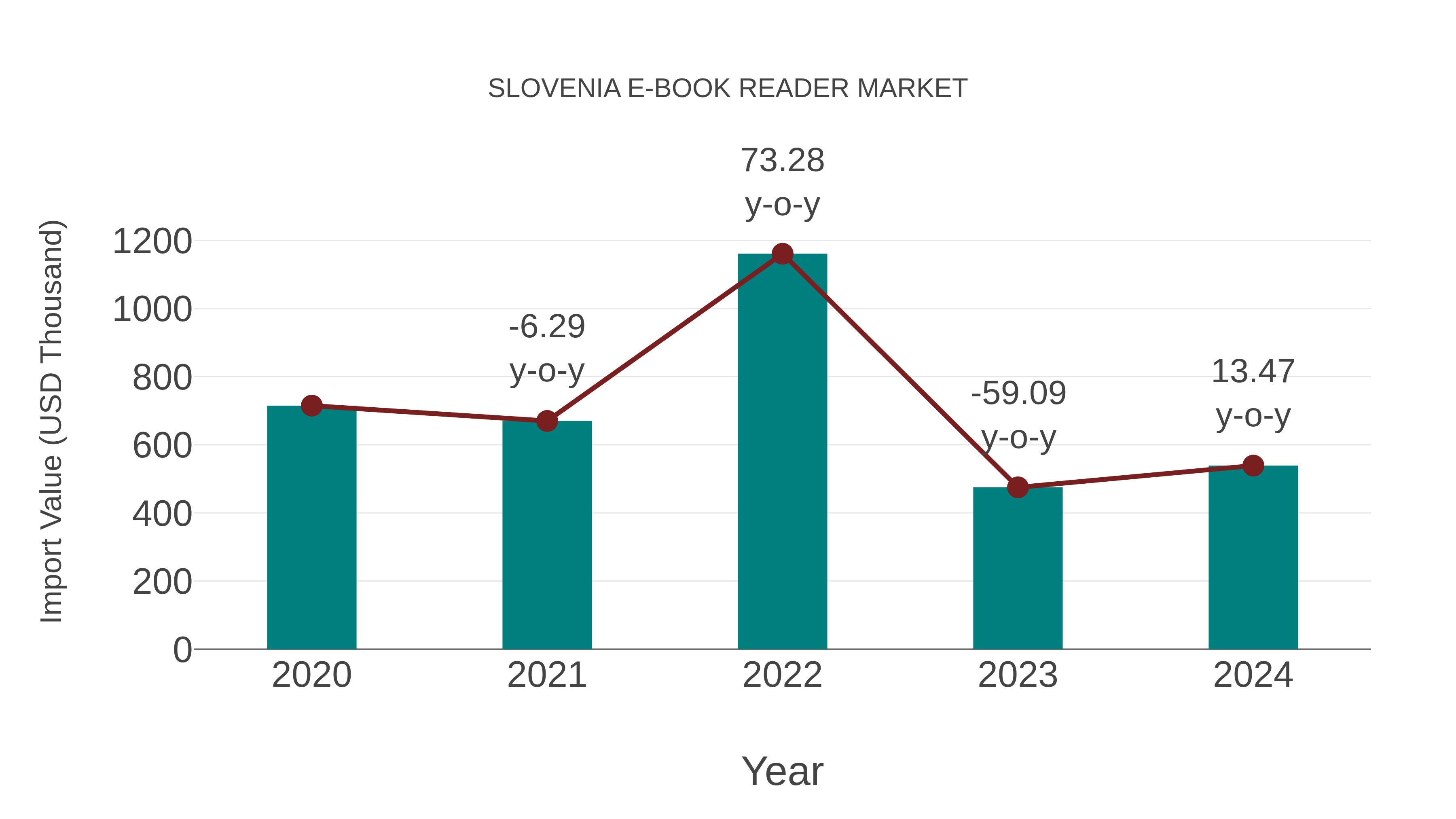  Slovenia E-book Reader Market: Import Trend Analysis