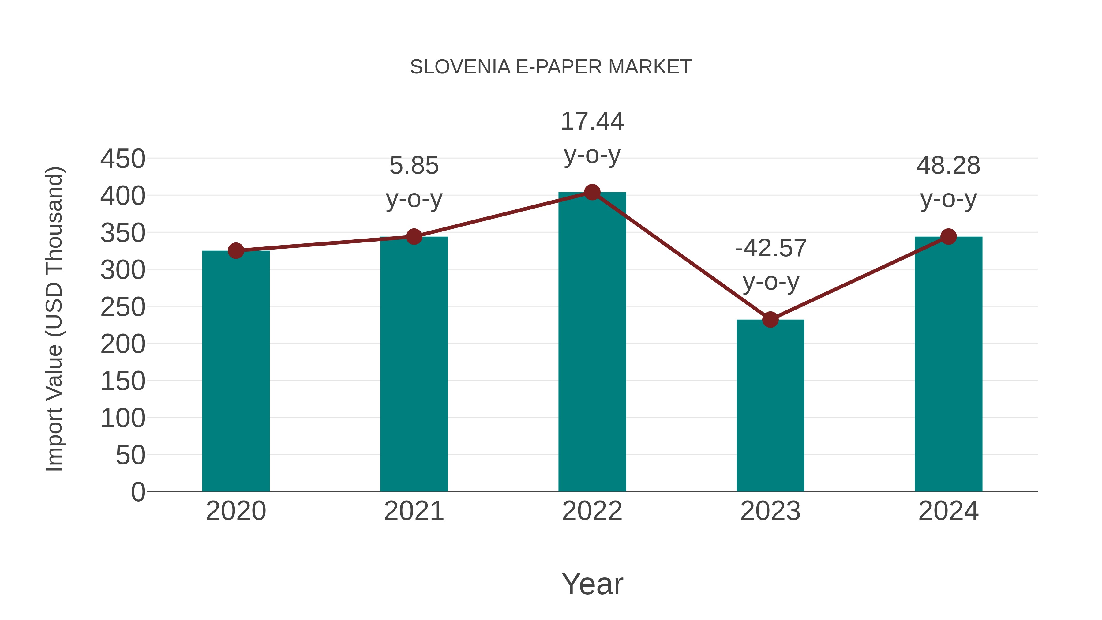  Slovenia E-paper Market: Import Trend Analysis