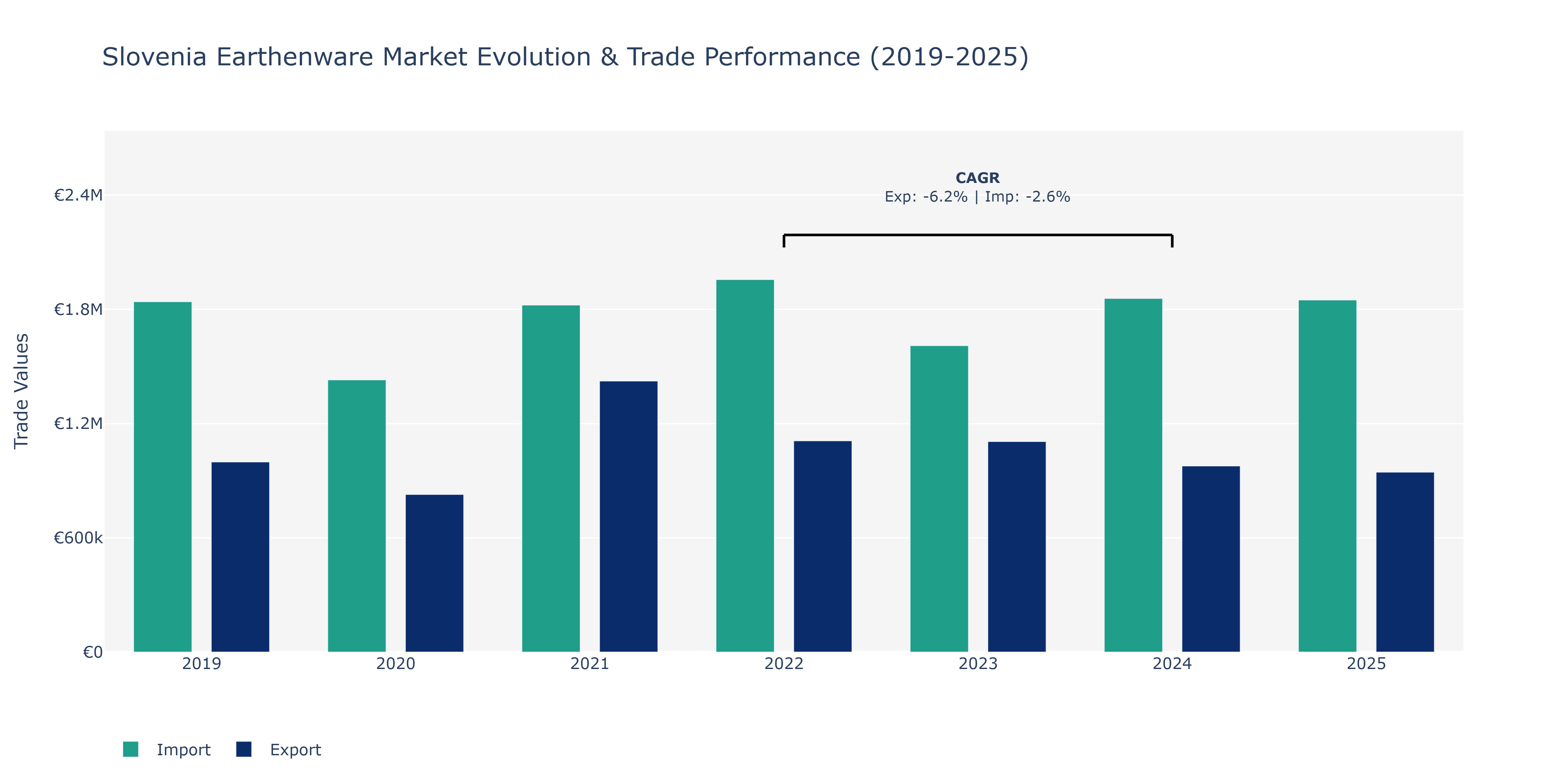 Slovenia Earthenware Market: Production & Trade Performance (2019-2025)