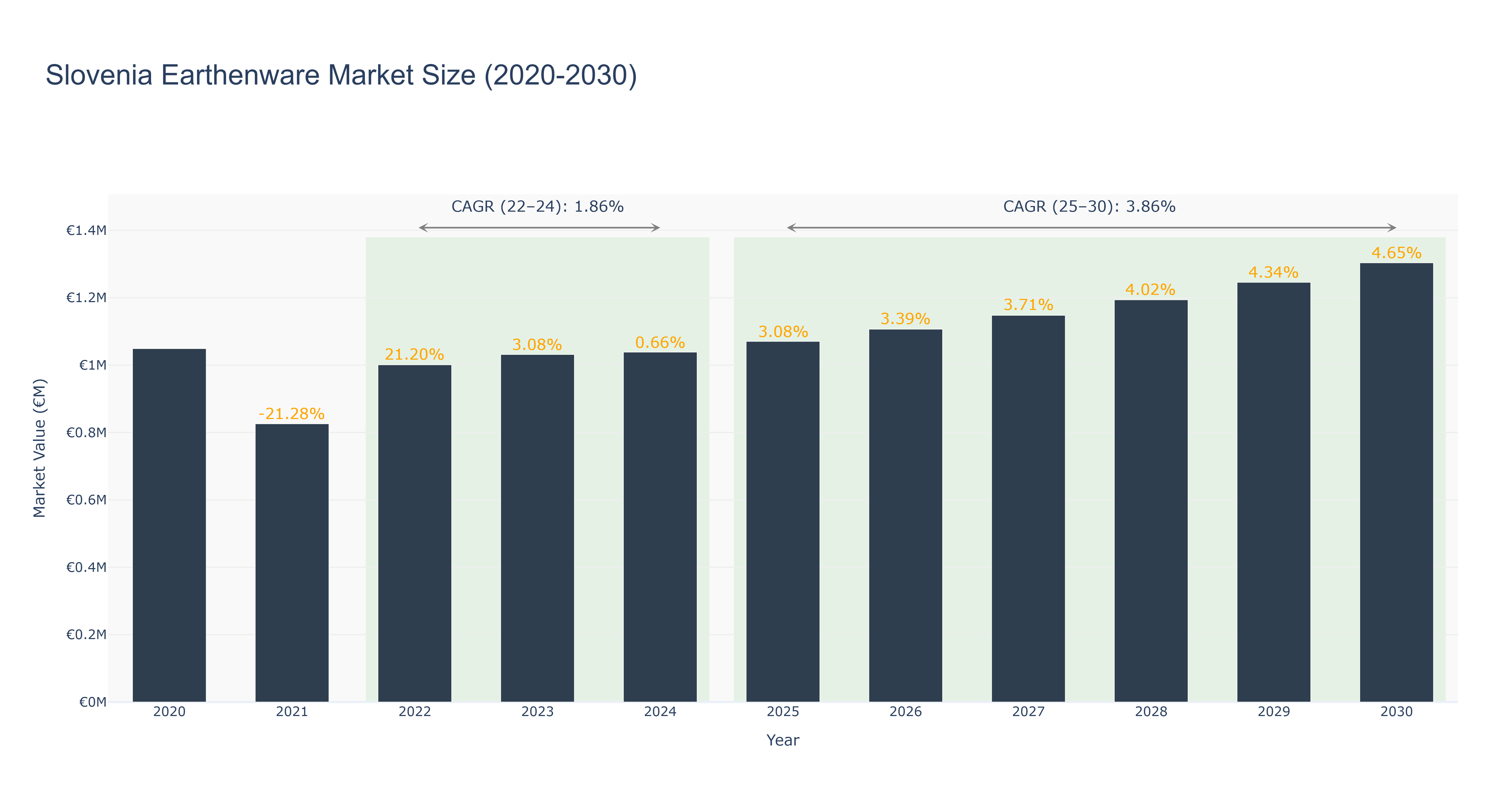 Slovenia Earthenware Market Size (2020-2030)
